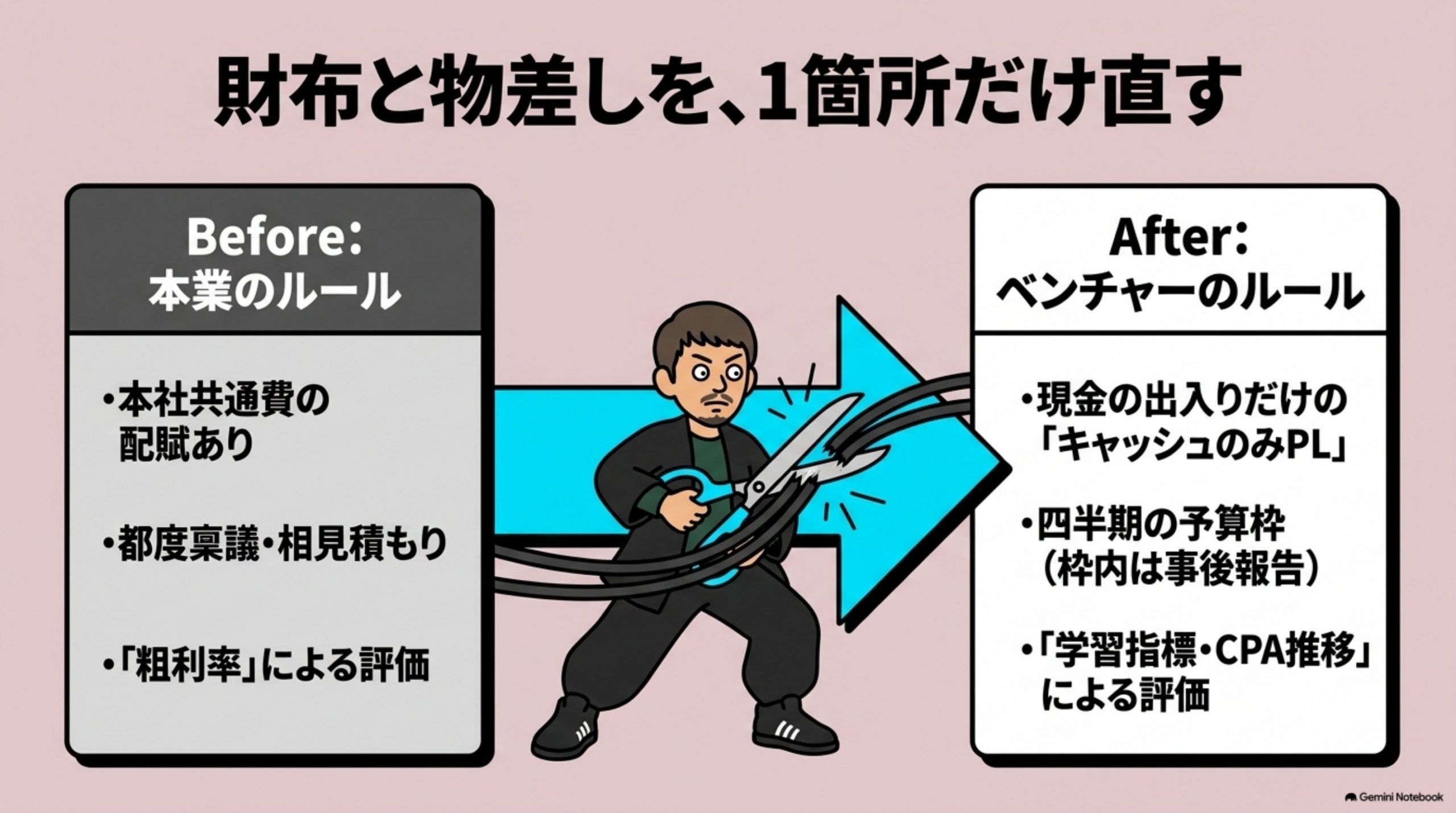 「直してみる — 1箇所だけ直す」を図解したスライド｜直したのは、財布と物差しの切り離しです