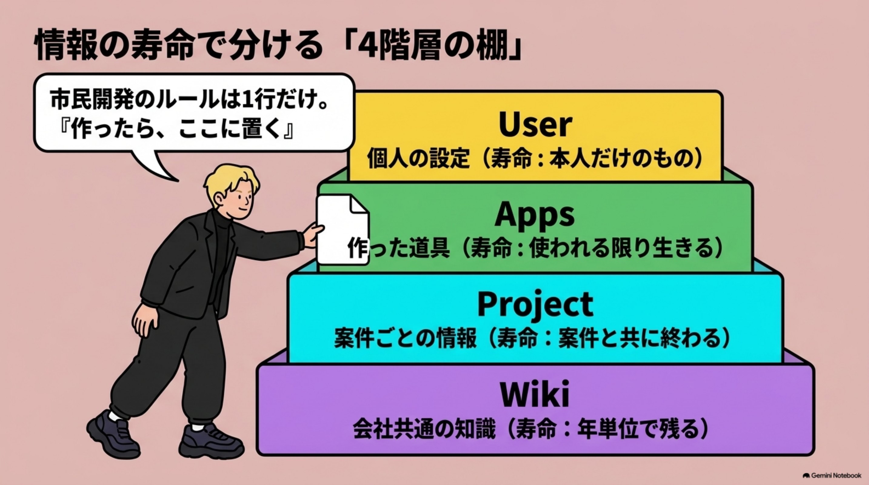 「直してみる — 1箇所だけ直す」を図解したスライド|直したのは1箇所、置き場所を1つに決めたことです