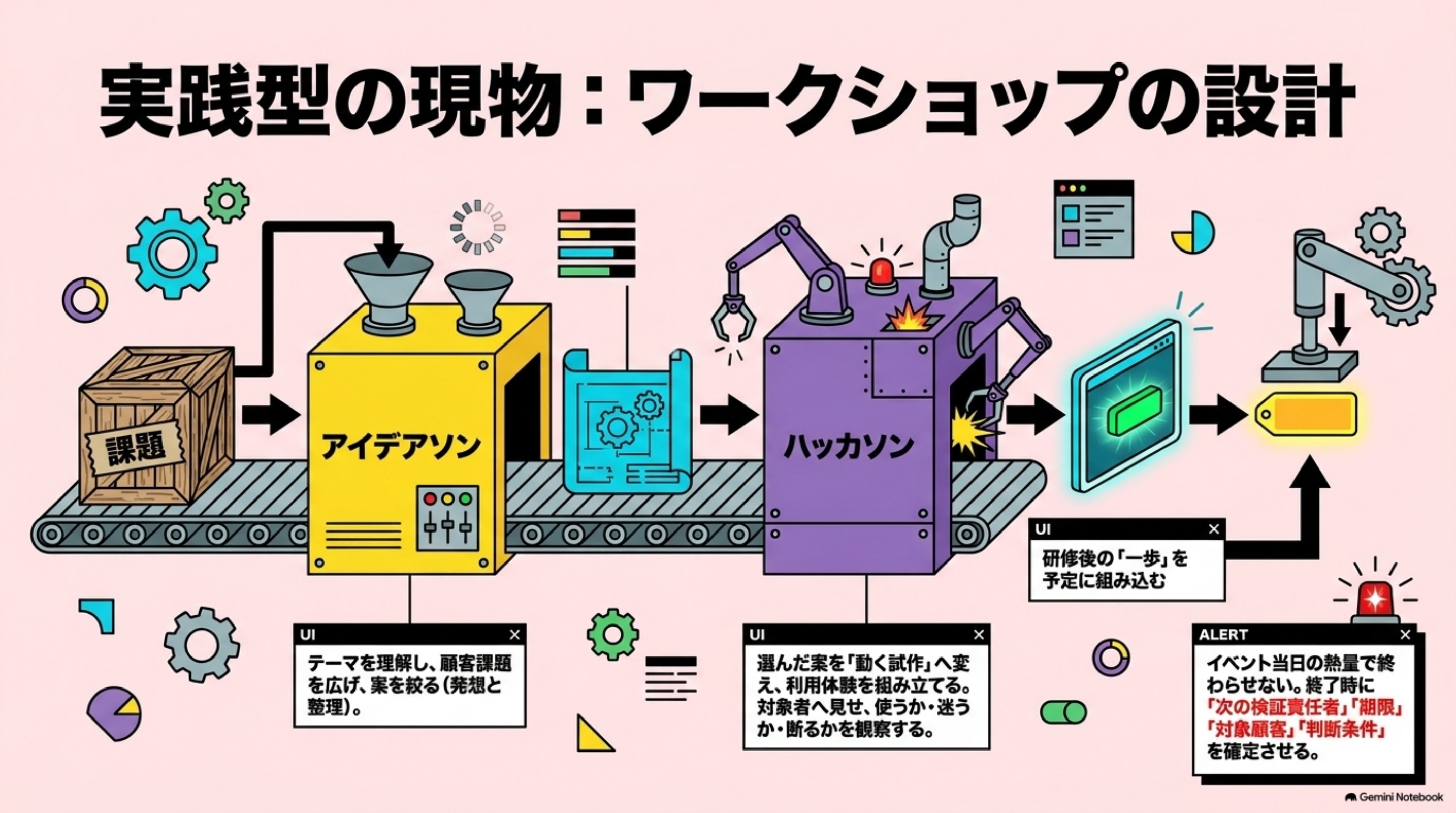 「実践型の現物：ワークショップの設計」を図解したスライド｜実践型ワークショップの現物が、ハッカソンとアイデアソンです