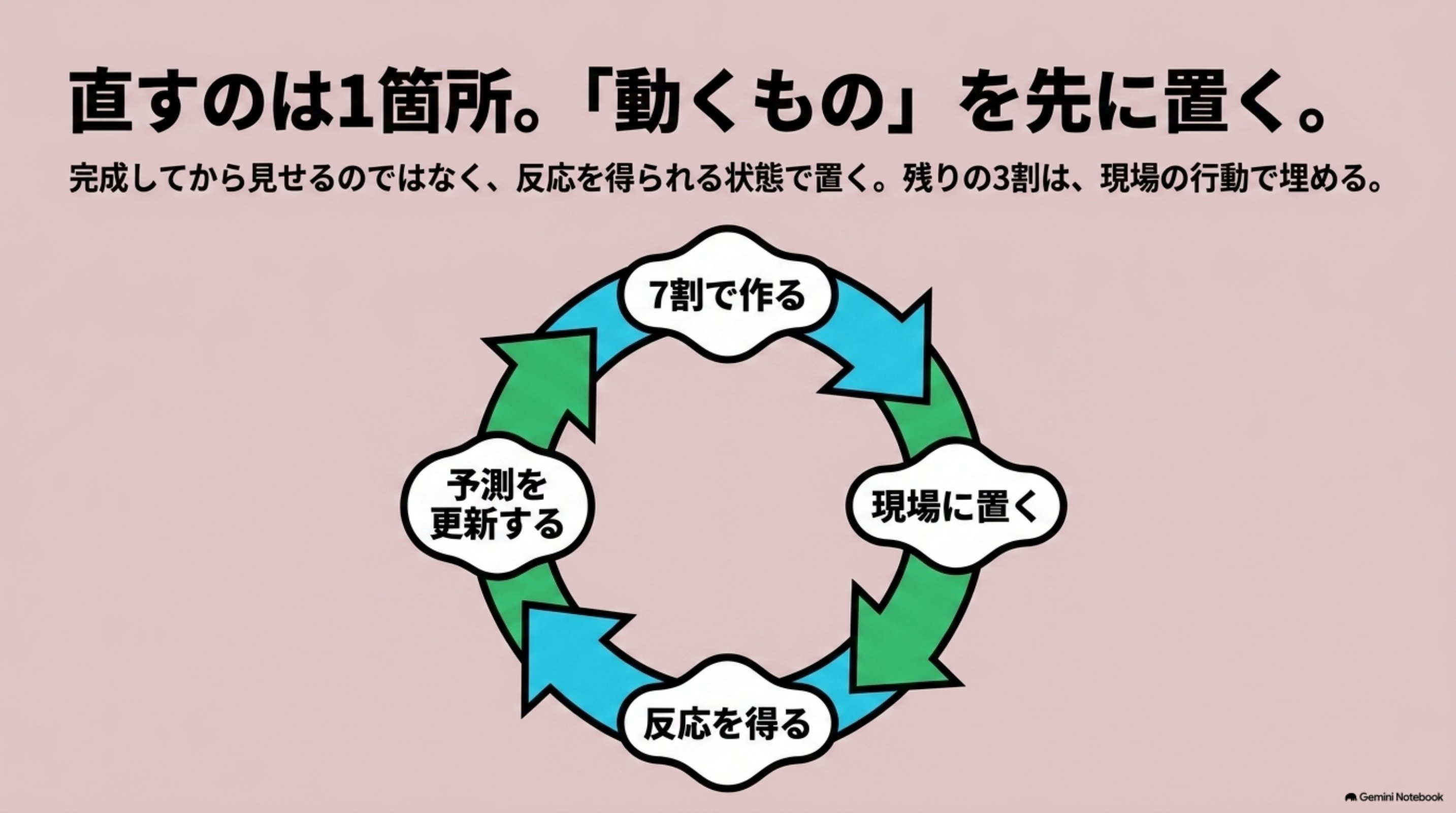 「⑤ 直してみる — 1箇所だけ直す」を図解したスライド｜僕が直したのは、企画書の項目ではありません