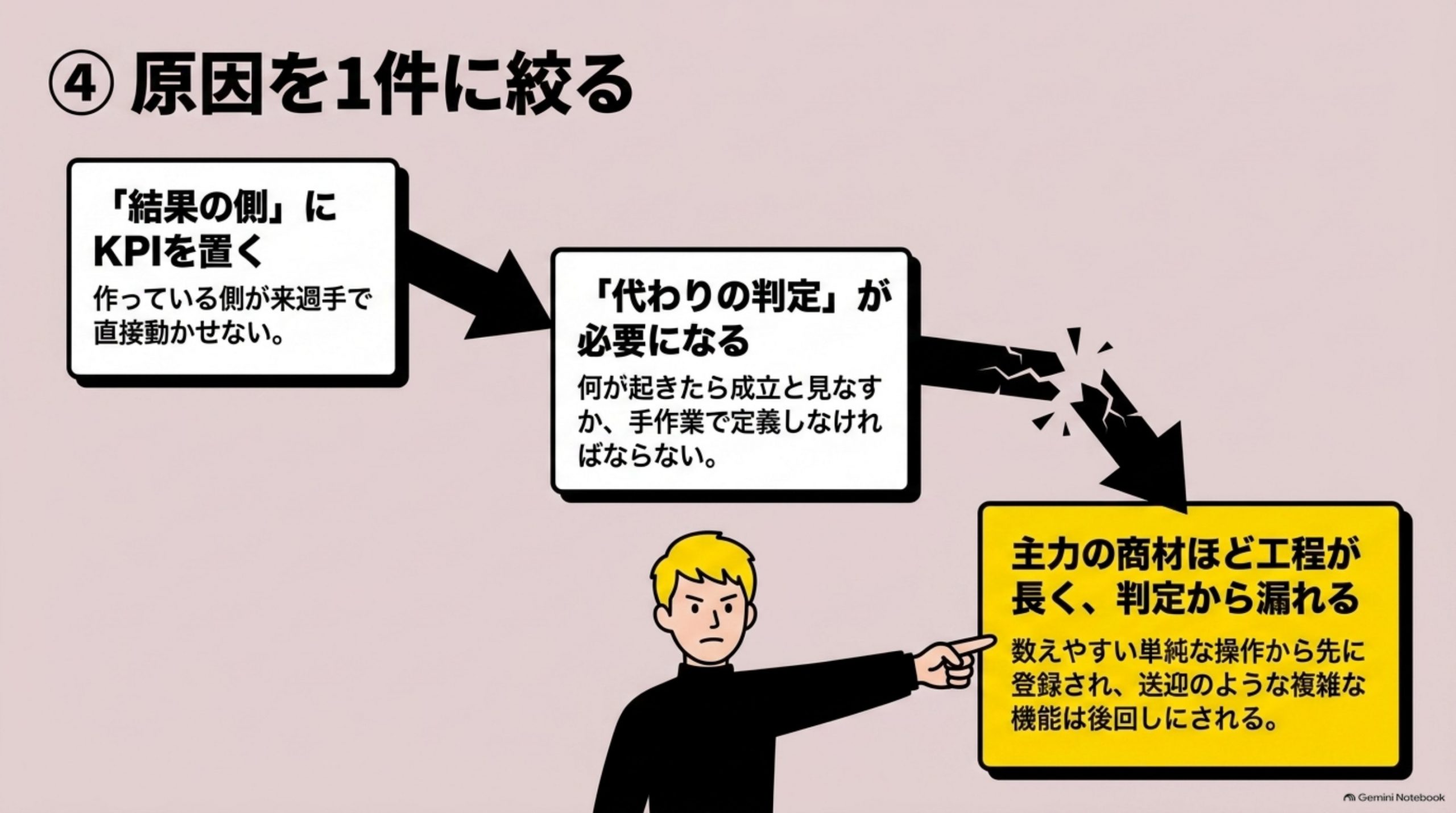 「原因を1件に絞る」を図解したスライド｜外した理由として思い当たることは、いくつもあります