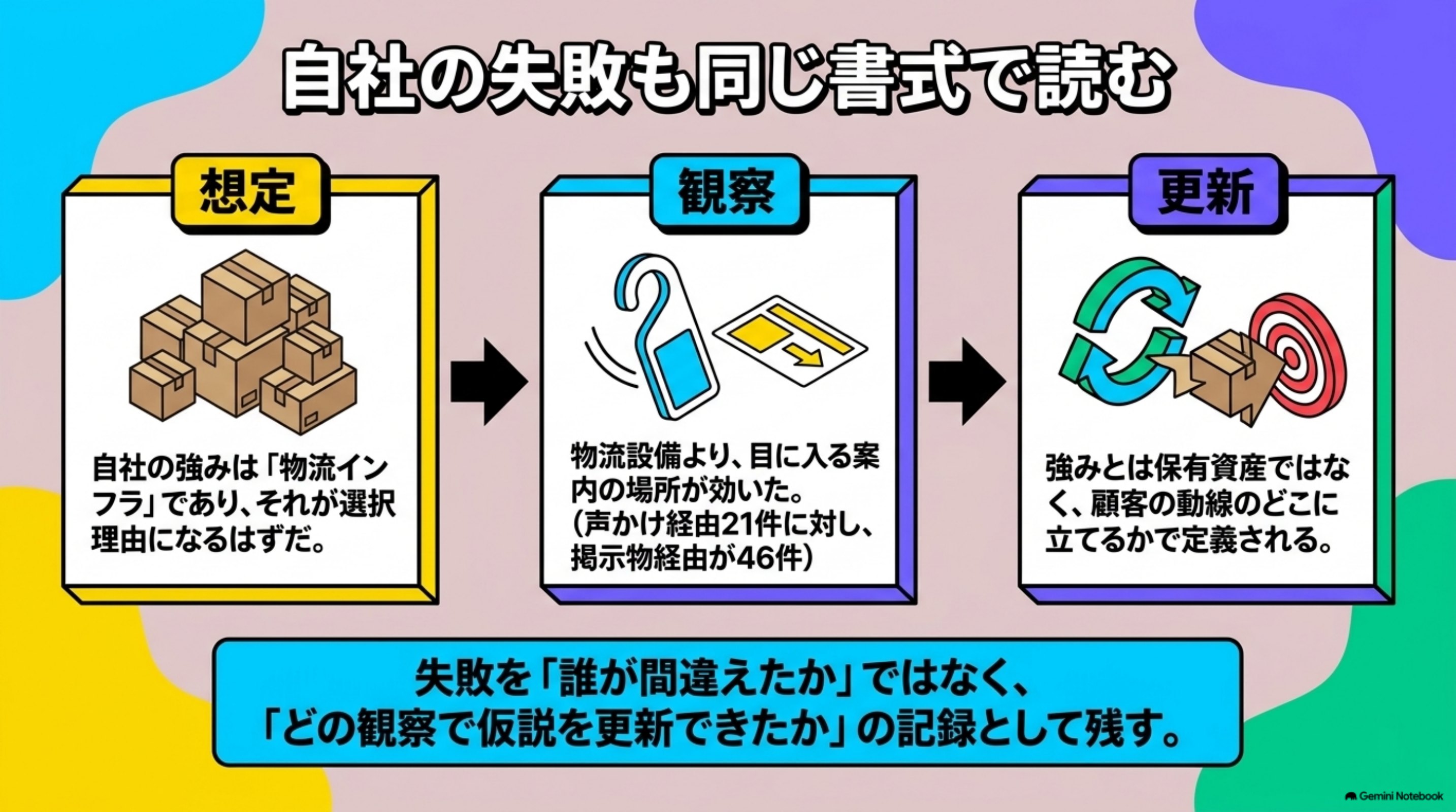 「自社の失敗も同じ書式で読む」を図解したスライド｜他社事例だけを教材にすると、結果を知った状態で原因を整えてしまいます