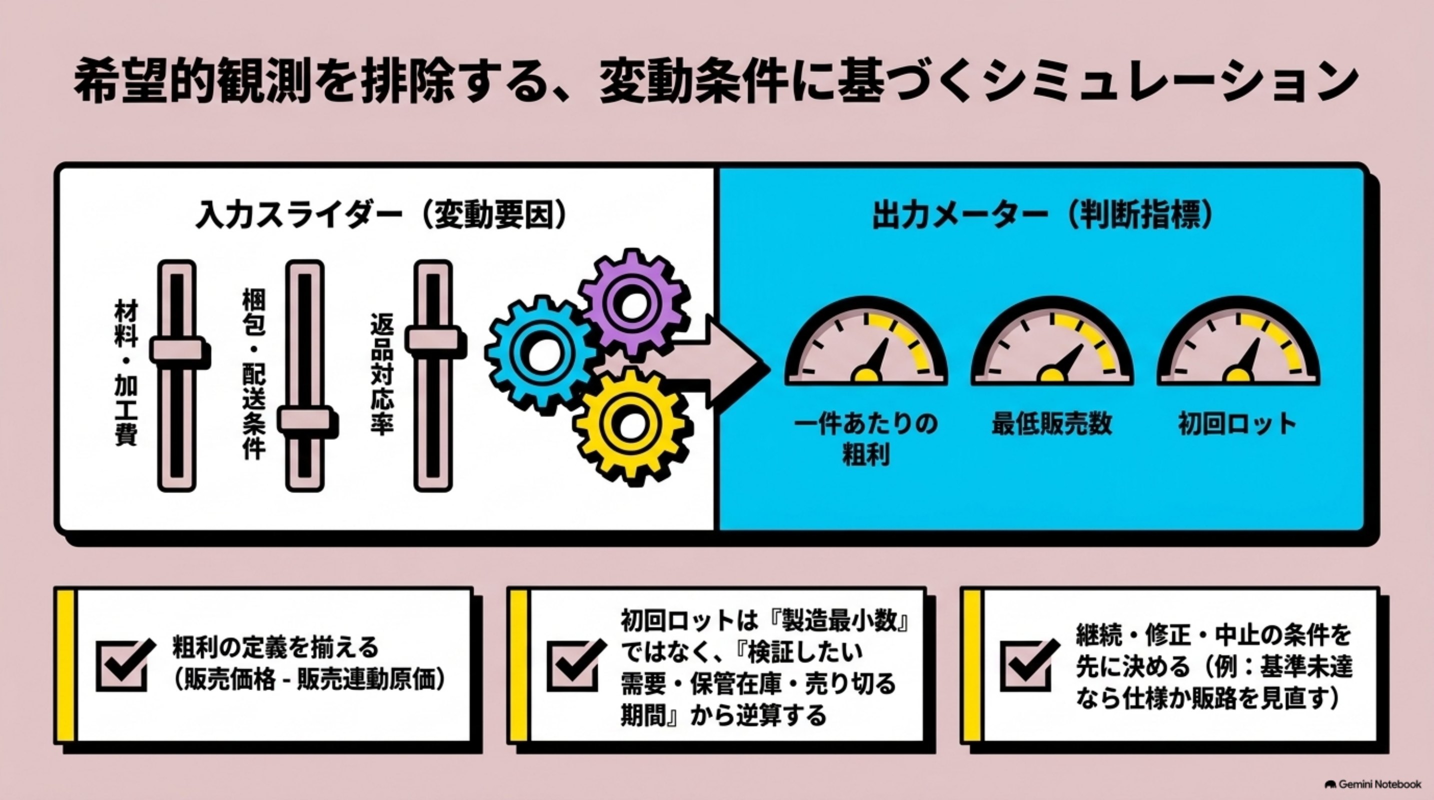 「通る数字の作り方｜収支・価格設定・原価」を図解したスライド｜収支欄には、価格と原価を書くのが一般的です