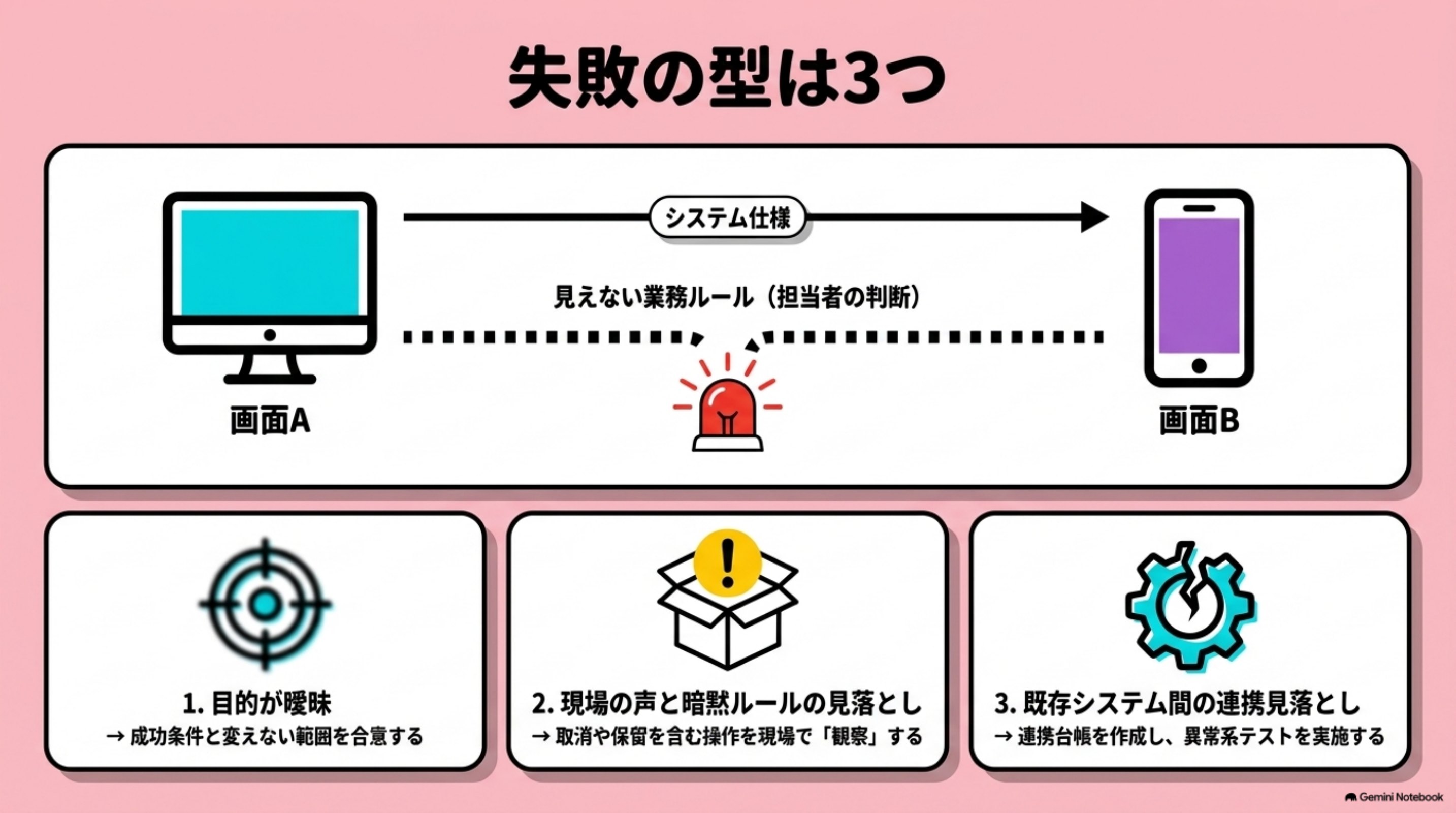 「失敗の型は3つ」を図解したスライド｜失敗の主因は、要件定義の甘さと現場の不参加だと広く整理されています