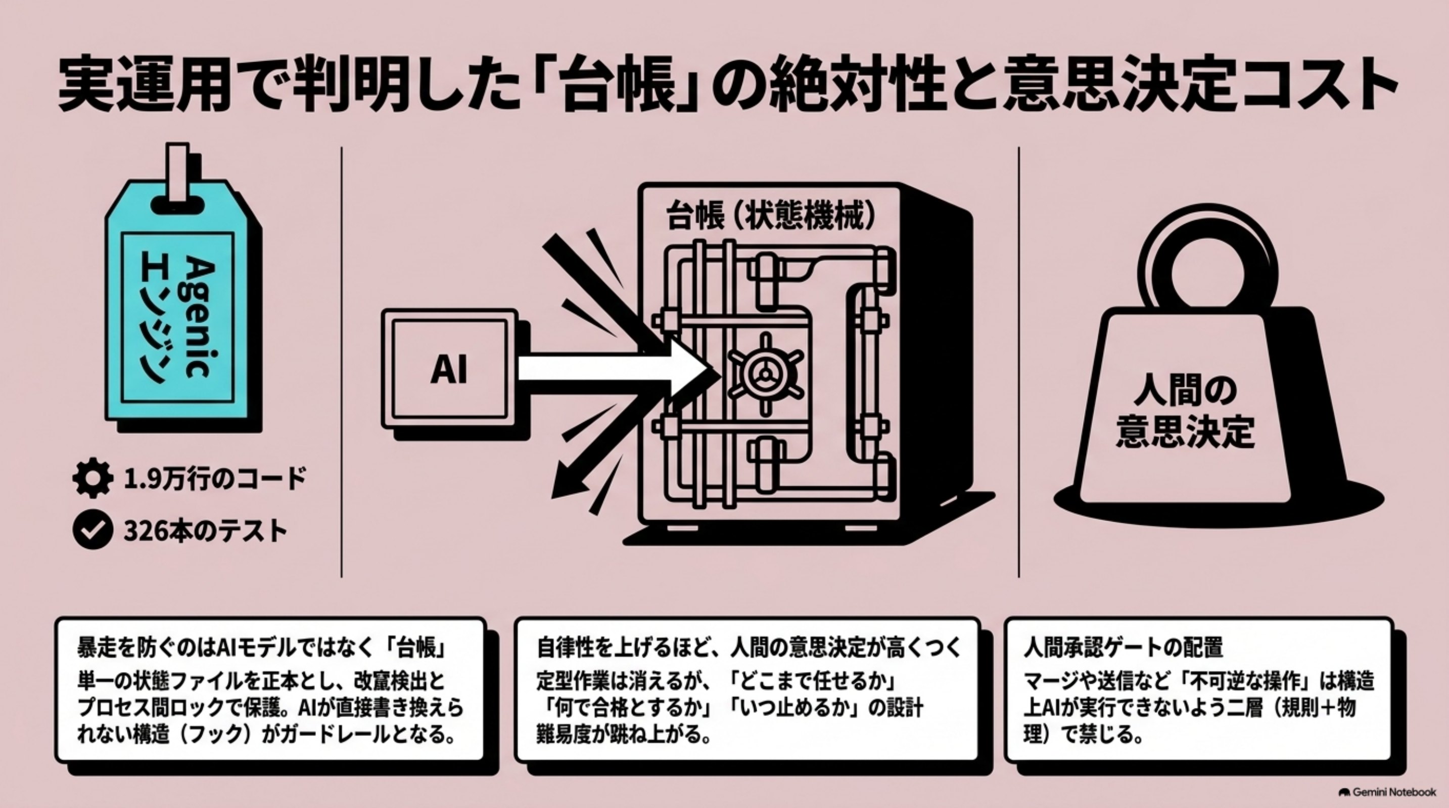 「自律実行ループを実運用して分かったこと」を図解したスライド｜自律性をレベルで整理する考え方自体は正しいです
