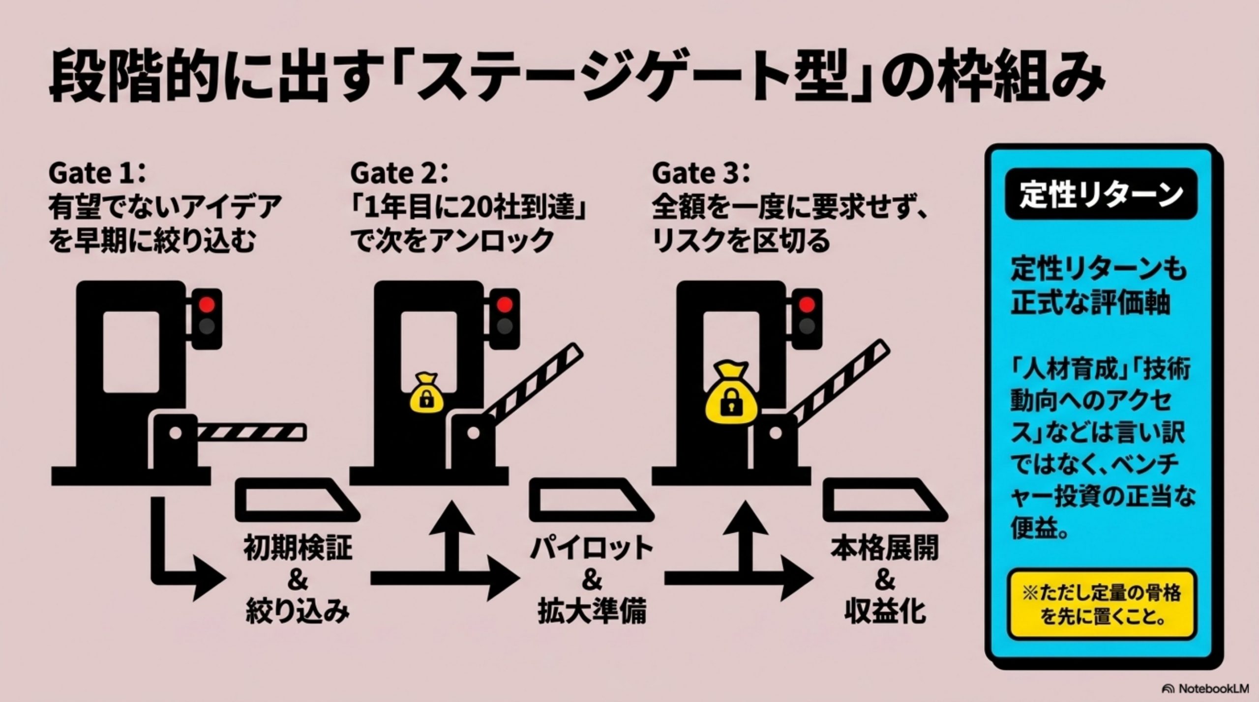 あとで知った — 段階的に出す枠組みが、すでにあった