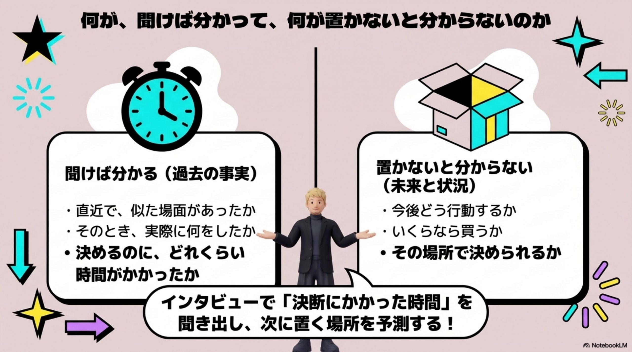 何が、聞けば分かって、何が置かないと分からないのか