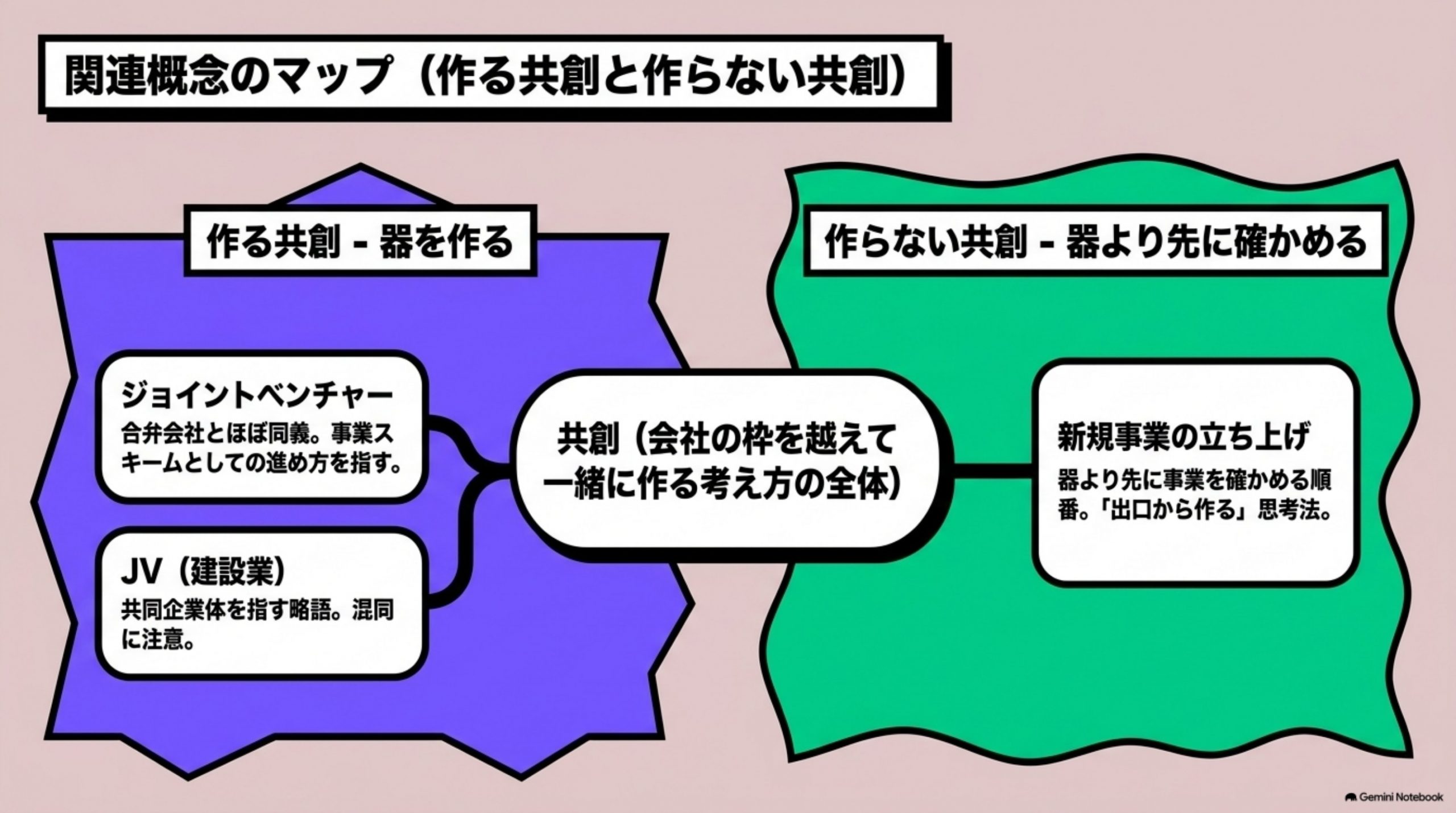 「一緒に覚えておきたい概念」を図解したスライド｜合弁会社の周辺の4本です