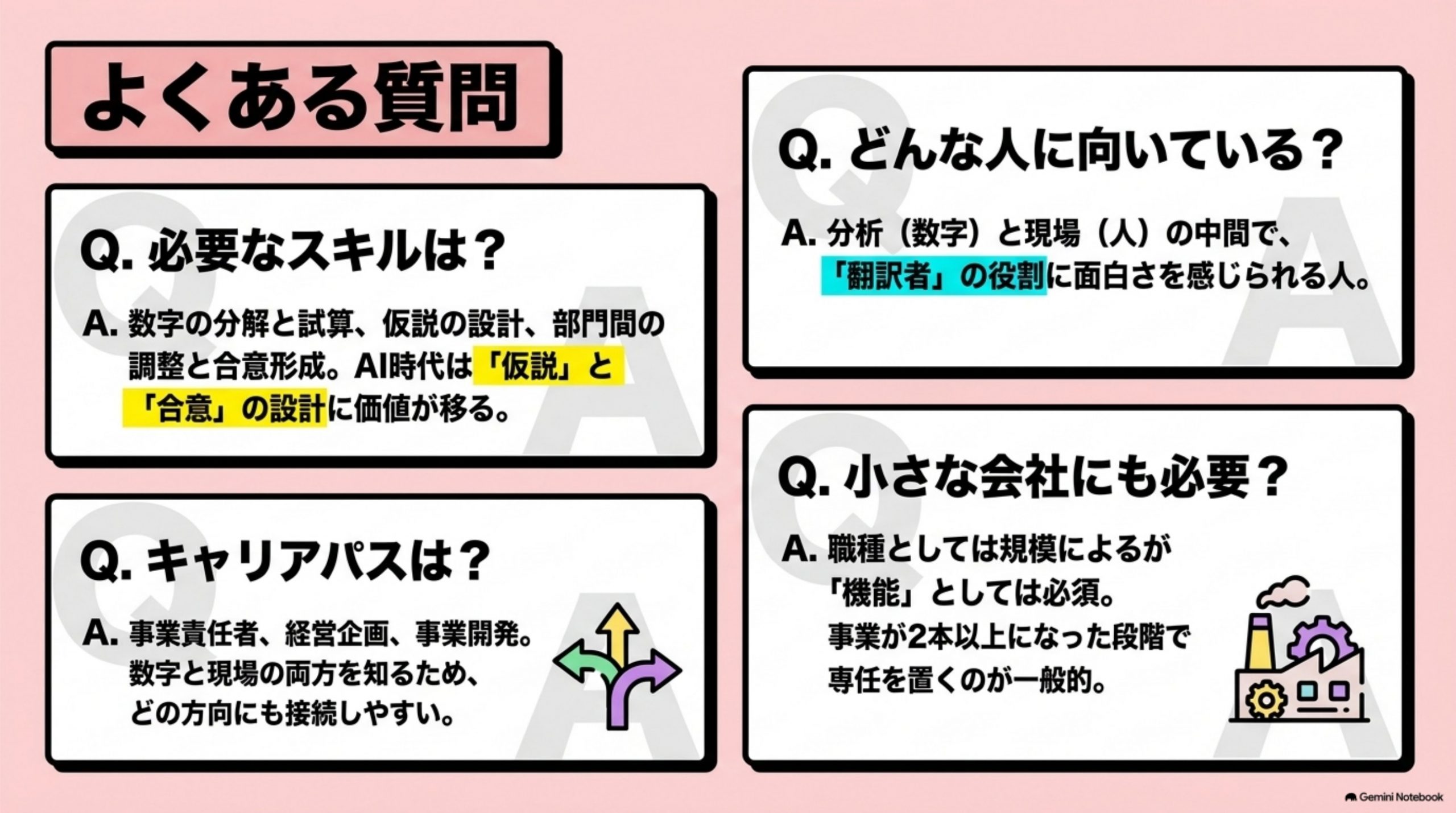 「よくある質問」を図解したスライド｜Q. 事業企画とは何ですか？ A. 特定の事業の成長に責任を持ち、戦略を実行可能な計画と施策に落とす…