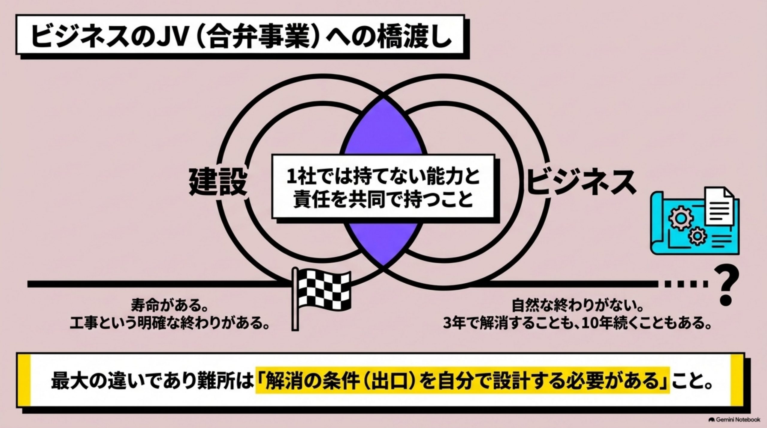 「ビジネスのJVへ｜橋渡し」を図解したスライド｜ここまでの建設JVの考え方は、実はビジネス側のJV（合弁事業）を理解する近道でもあります