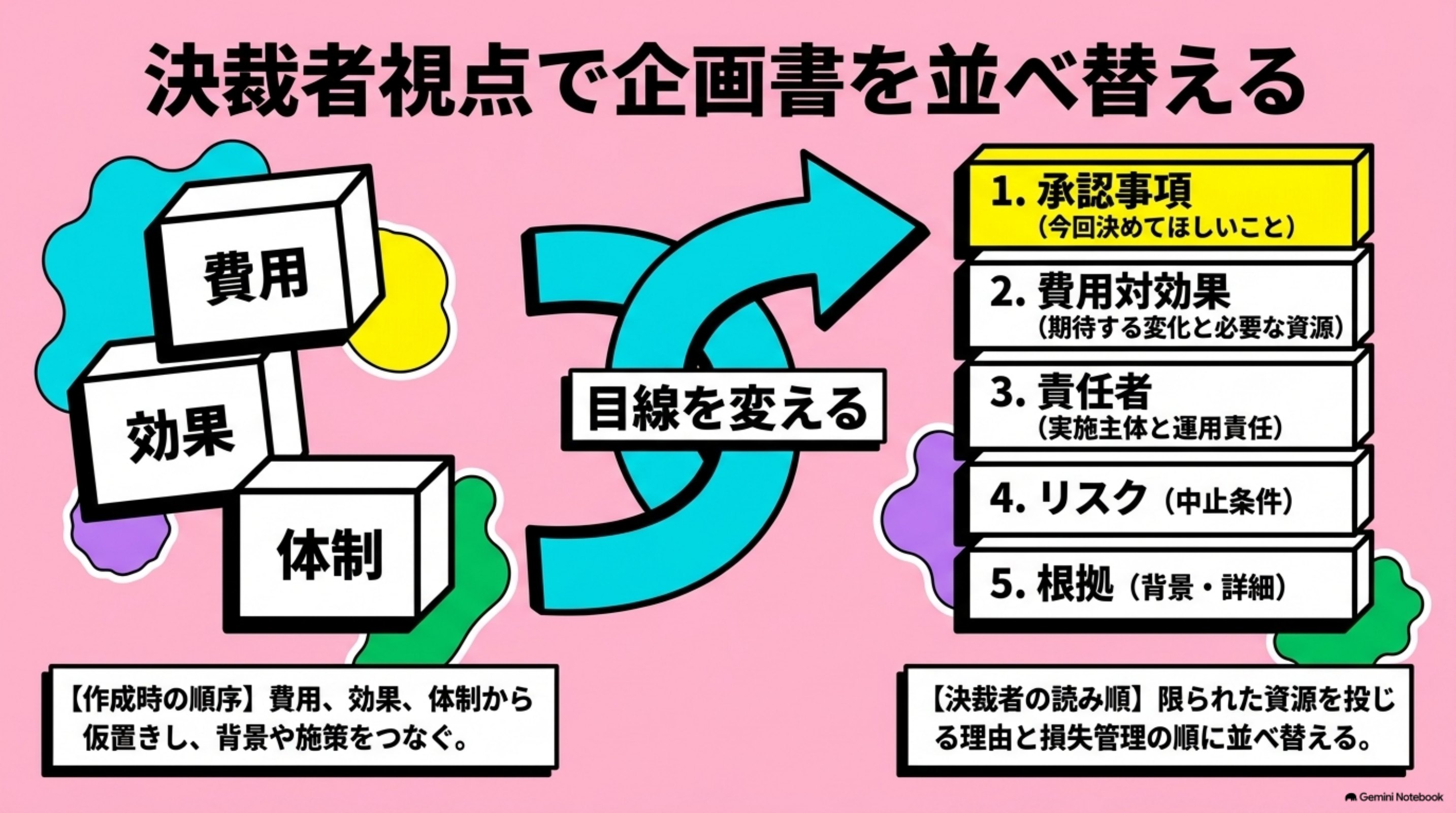 「決裁者視点で企画書を並べ替える」を図解したスライド｜決裁者にとってのメリットは、企画の魅力だけではありません