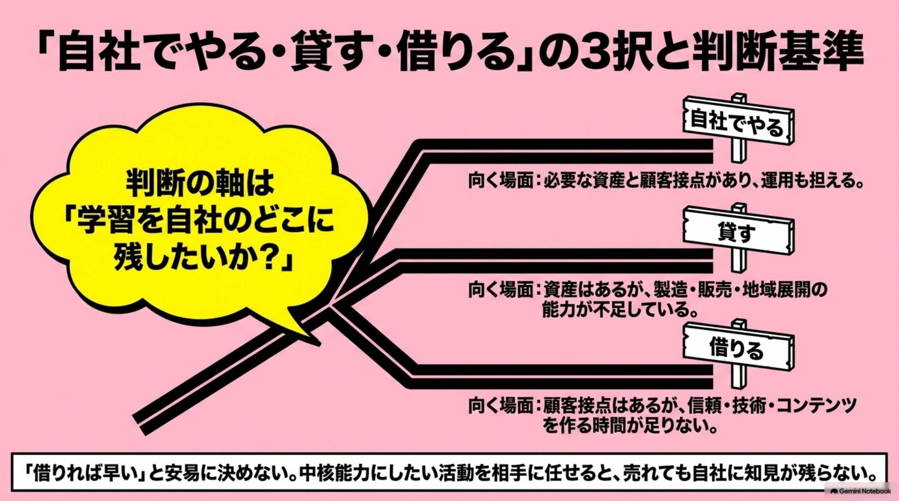 「自社でやる・貸す・借りるの3択」を図解したスライド｜解説の多くは、貸す側と借りる側の利点を説明します