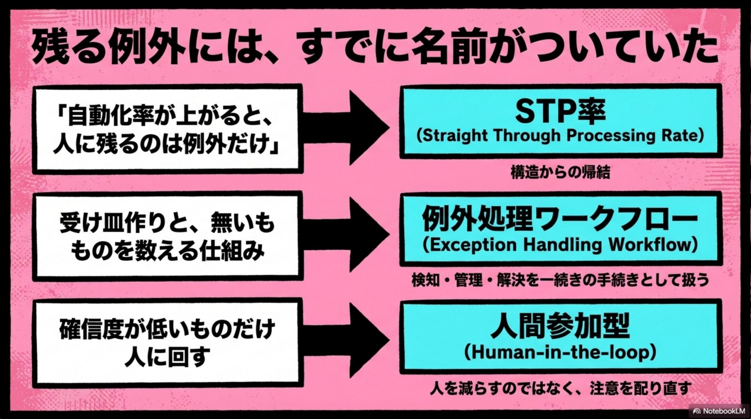 あとで知った — 残る例外には、名前がついていた