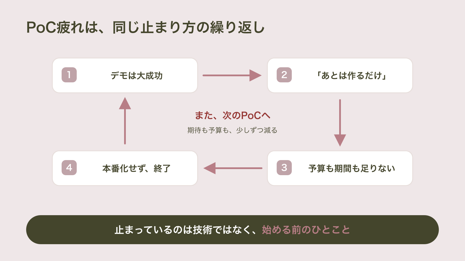 デモは大成功→「あとは作るだけ」→予算も期間も足りない→本番化せず終了、そしてまた次のPoCへ、と時計回りに循環する4つの箱で、PoC疲れが同じ止まり方の繰り返しであることを示した図