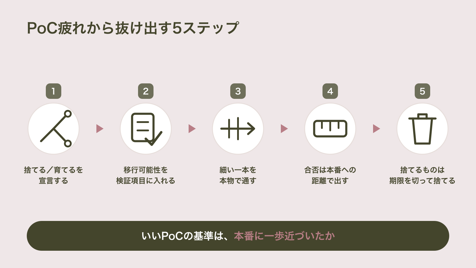 PoC疲れから抜け出す5ステップを、捨てる／育てるを宣言する・移行可能性を検証項目に入れる・細い一本を本物で通す・合否は本番への距離で出す・捨てるものは期限を切って捨てる、の順に横一列で示した図