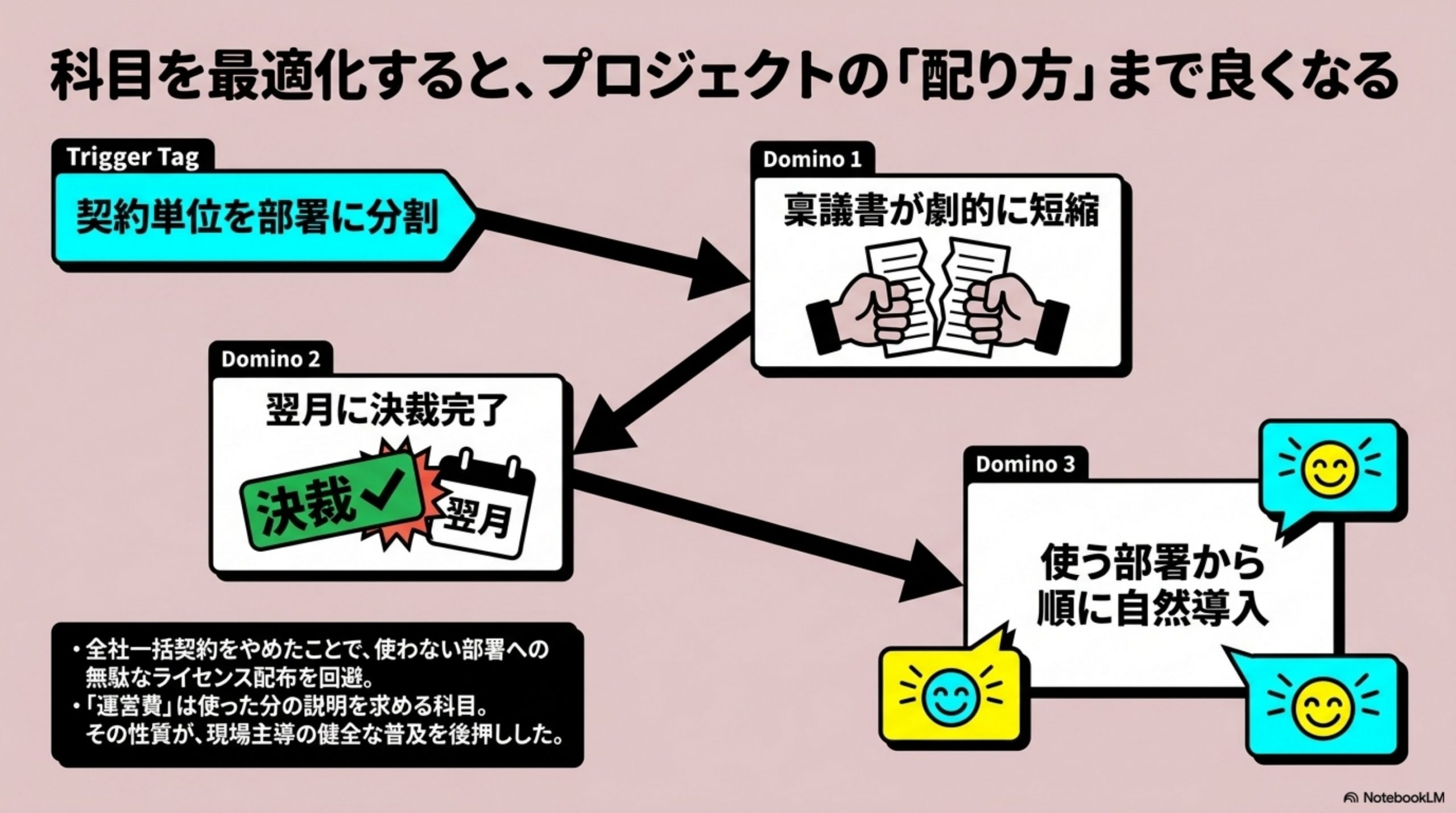 何が変わったか