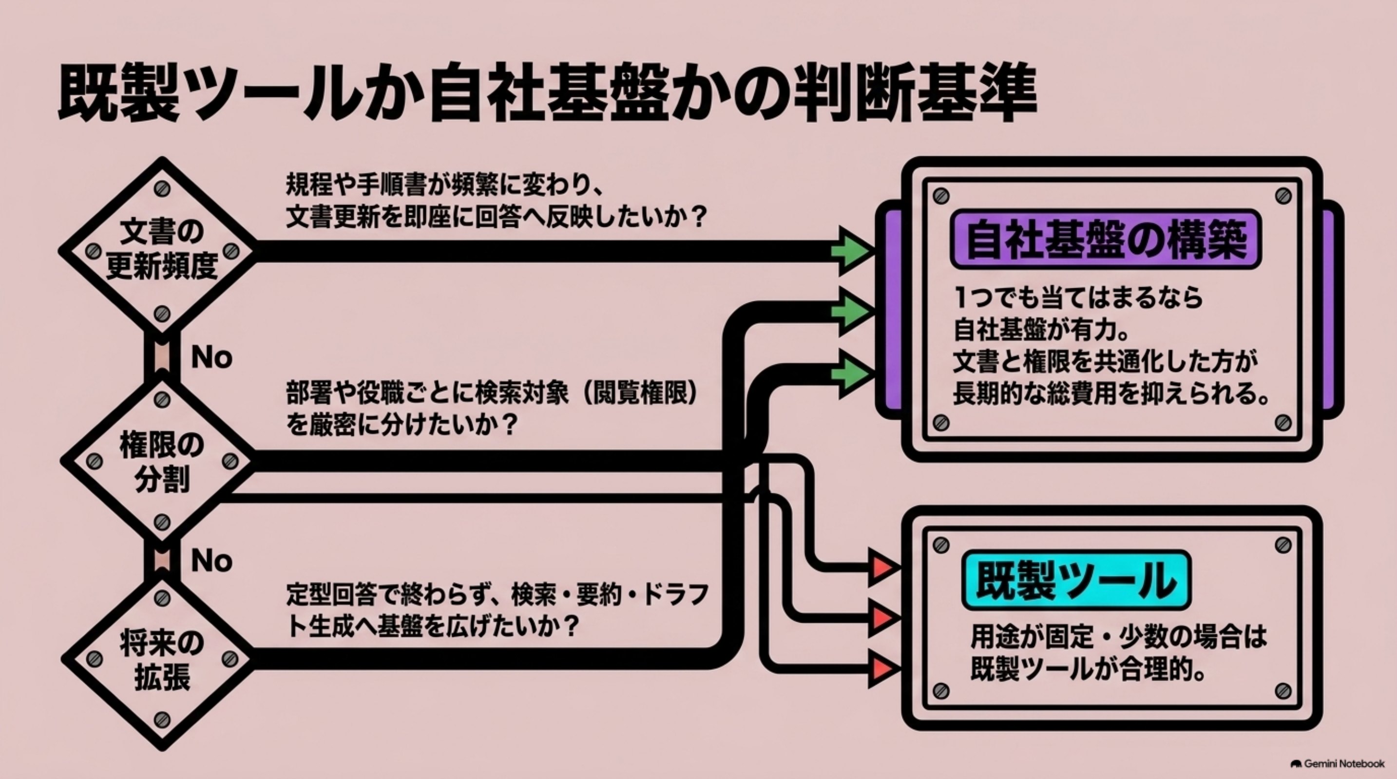 「既製ツールを買うか、自社基盤を作るか」を図解したスライド｜既製ツールは、用途が明確な場合に向きます