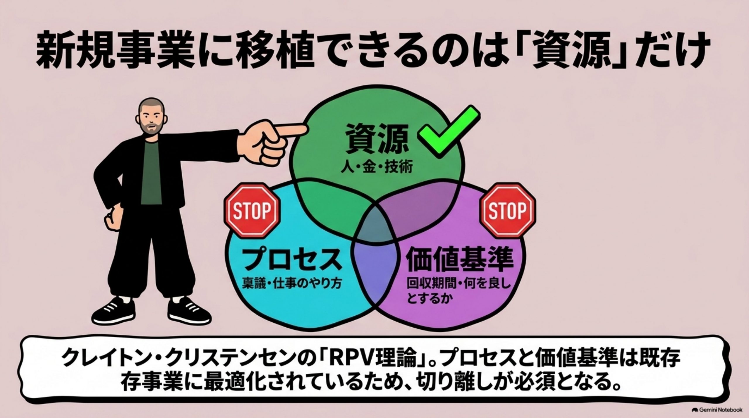 「あとで知った — すでに名前があった」を図解したスライド｜しばらくして、クレイトン・クリステンセンの「資源・プロセス・価値基準（RPV）」という枠組みを知りま…