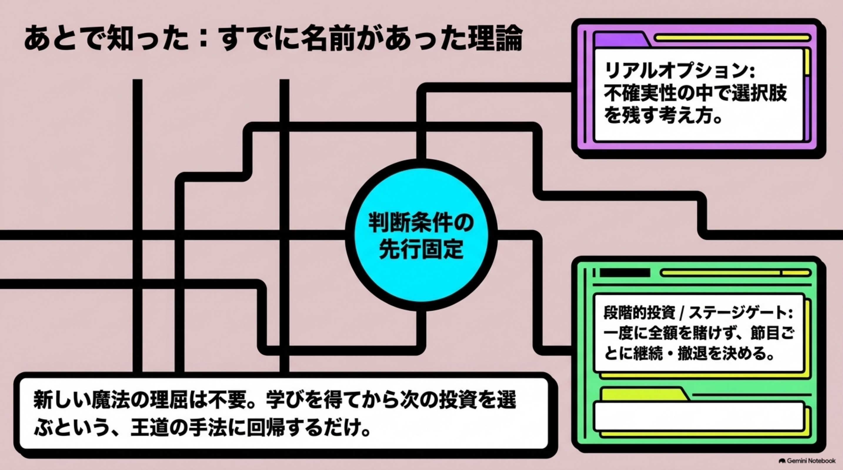 「⑥ あとで知った — すでに名前があった」を図解したスライド|あとで、近い考え方に名前を知りました
