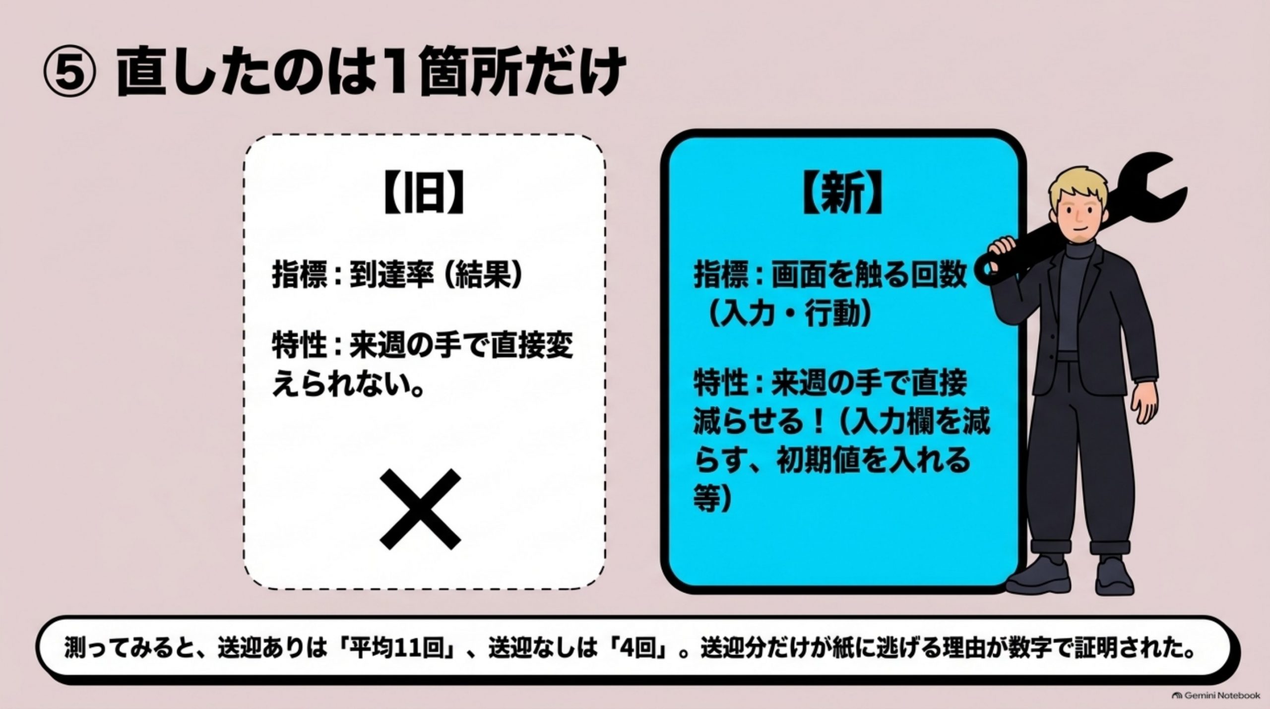 「直したのは1箇所だけ」を図解したスライド｜やったことは、測るものを1つだけ差し替えることです