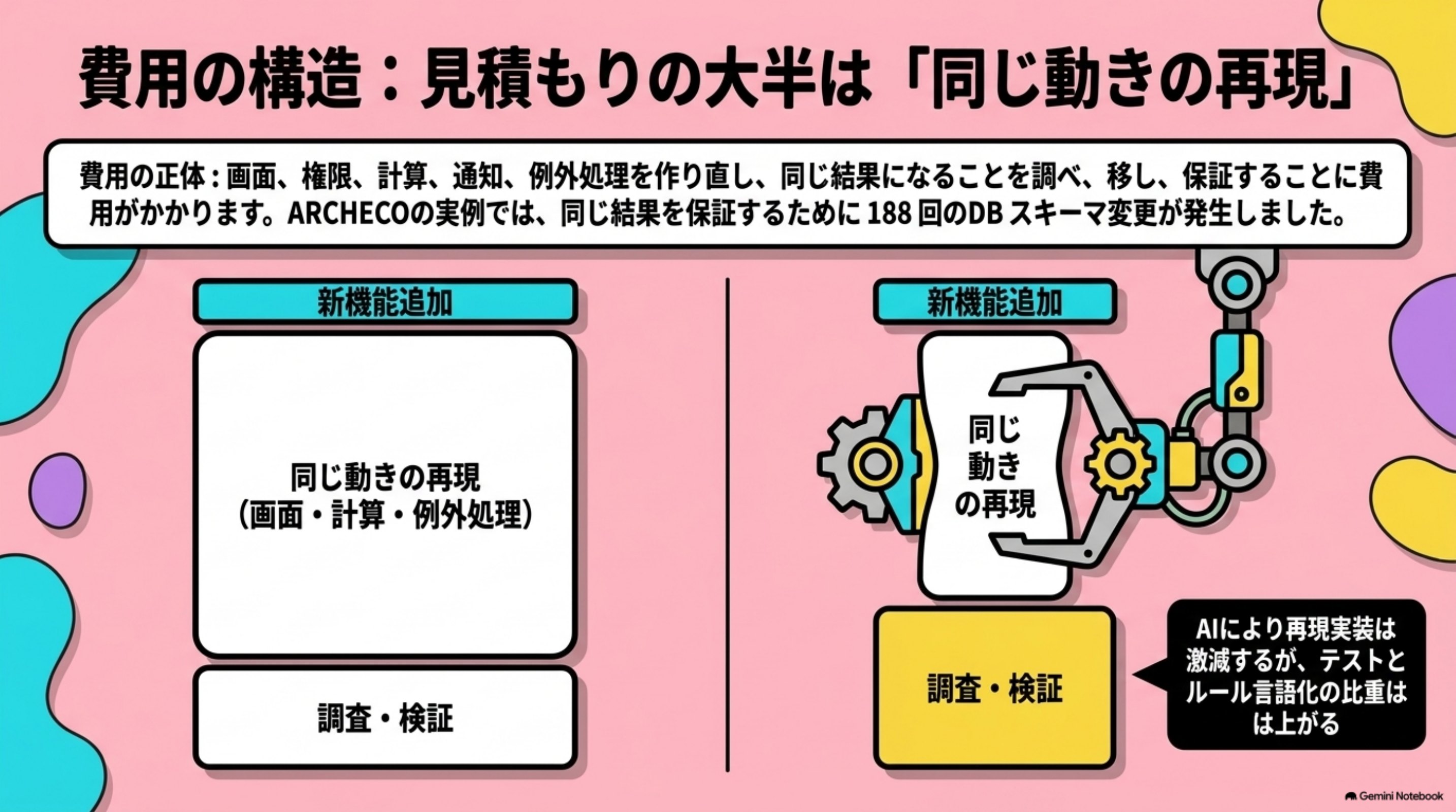 「費用の構造：見積もりの大半は「同じ動きの再現」」を図解したスライド｜同じ「リプレイス」でも、現行の調査範囲と並行稼働の有無で規模の桁が変わるため、一律の実額レンジは自社