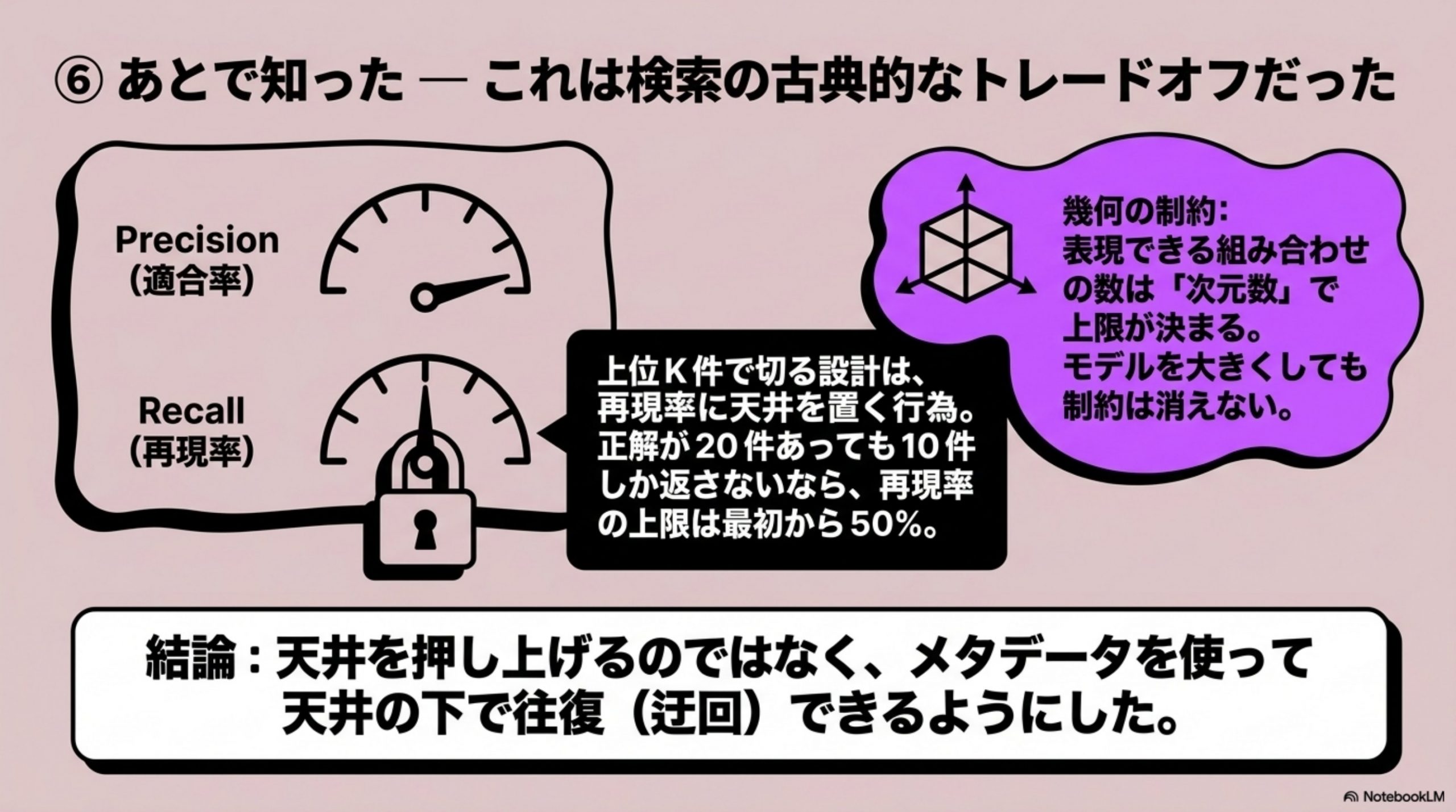 あとで知った — これは検索の古典的なトレードオフだった
