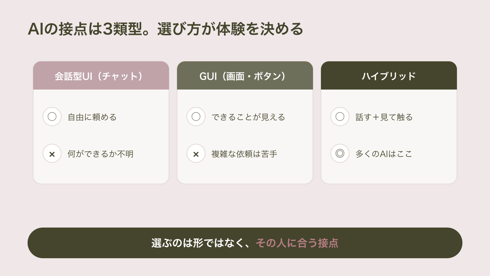 AIプロダクトの接点を会話型UI（自由に頼めるが何ができるか不明）、GUI（できることが見えるが複雑な依頼は苦手）、ハイブリッド（話す＋見て触る・多くのAIはここ）の3類型で並べた比較図