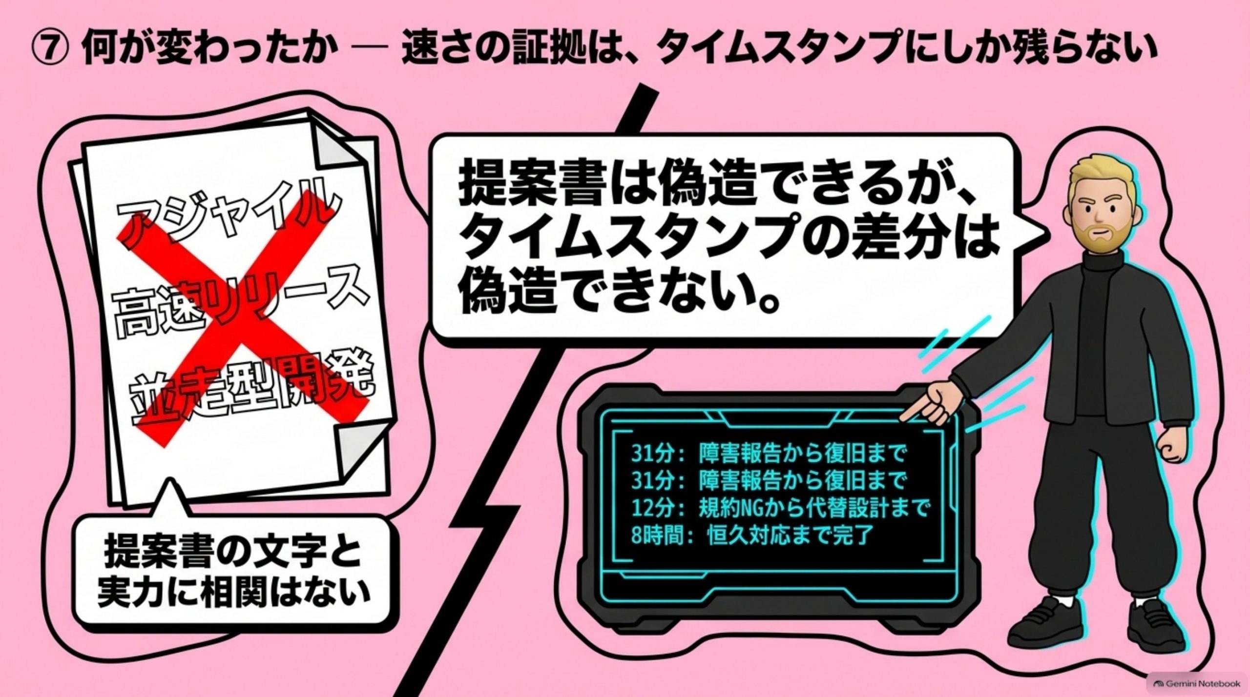 何が変わったか — 速さの証拠は、タイムスタンプにしか残らない