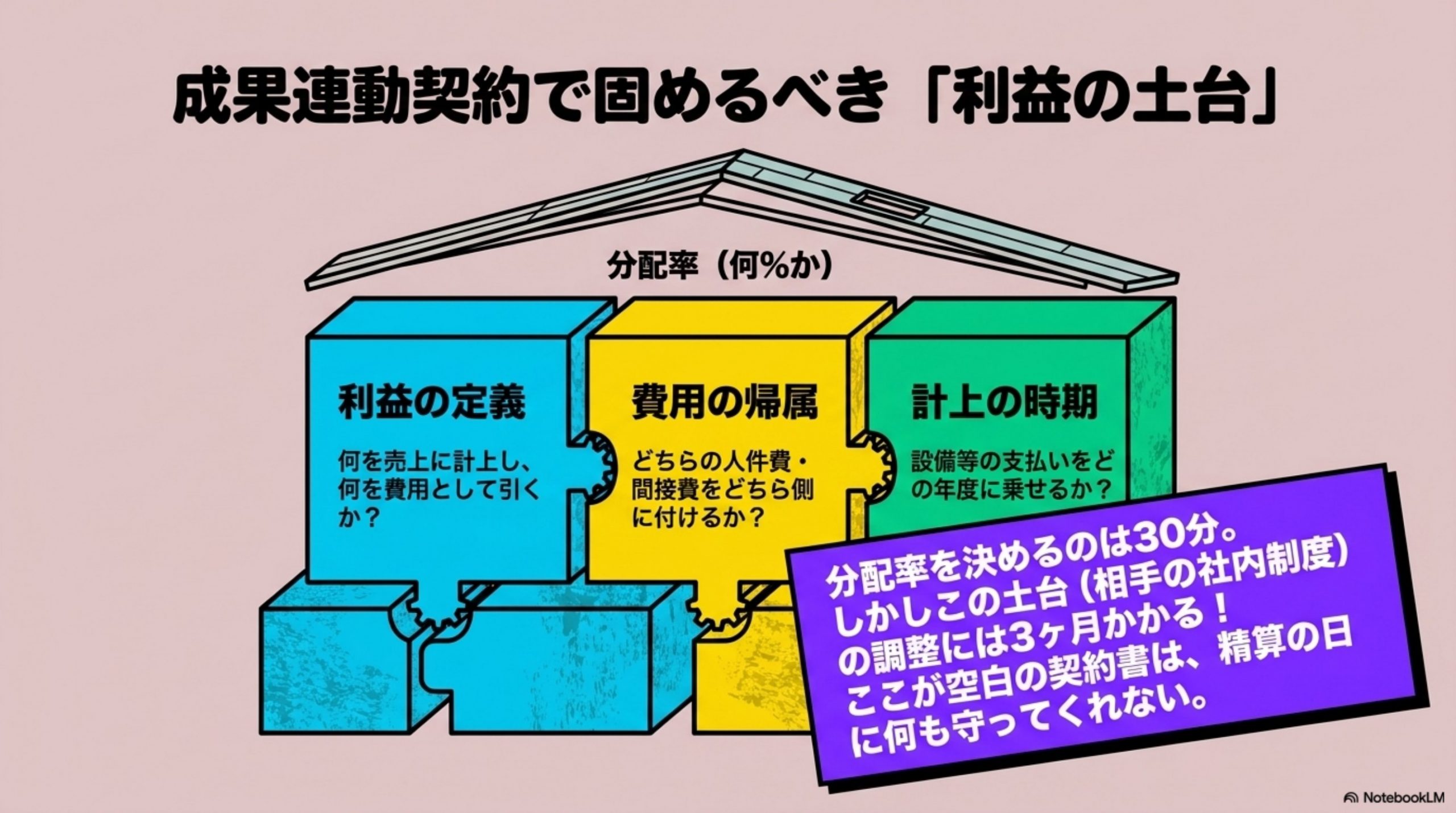 成果連動を選ぶと、契約書で固めるものが入れ替わる