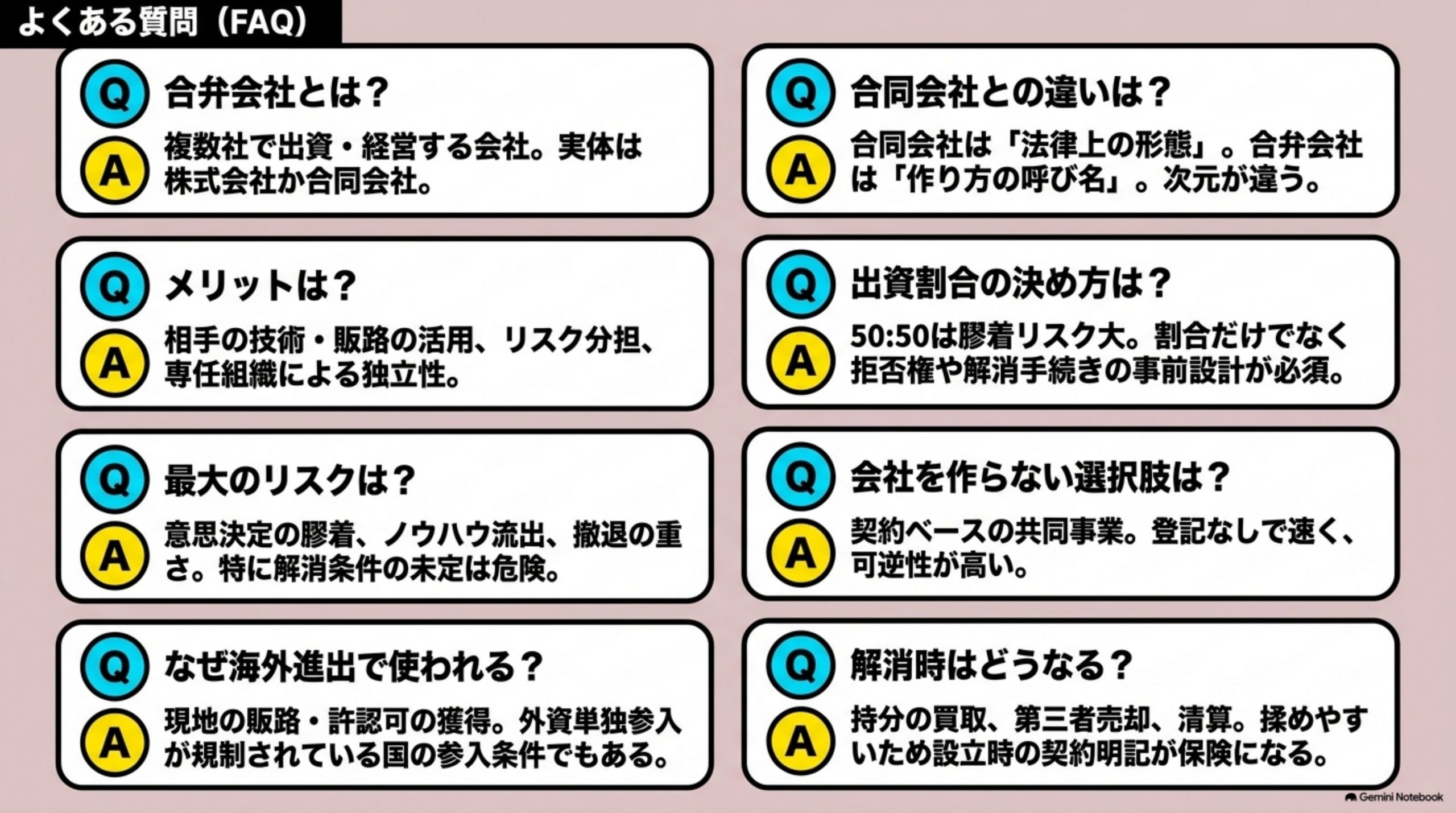 「よくある質問」を図解したスライド｜Q. 合弁会社とはどういう会社ですか？ A. 複数の会社が共同で出資して設立し、共同で経営する会社で…