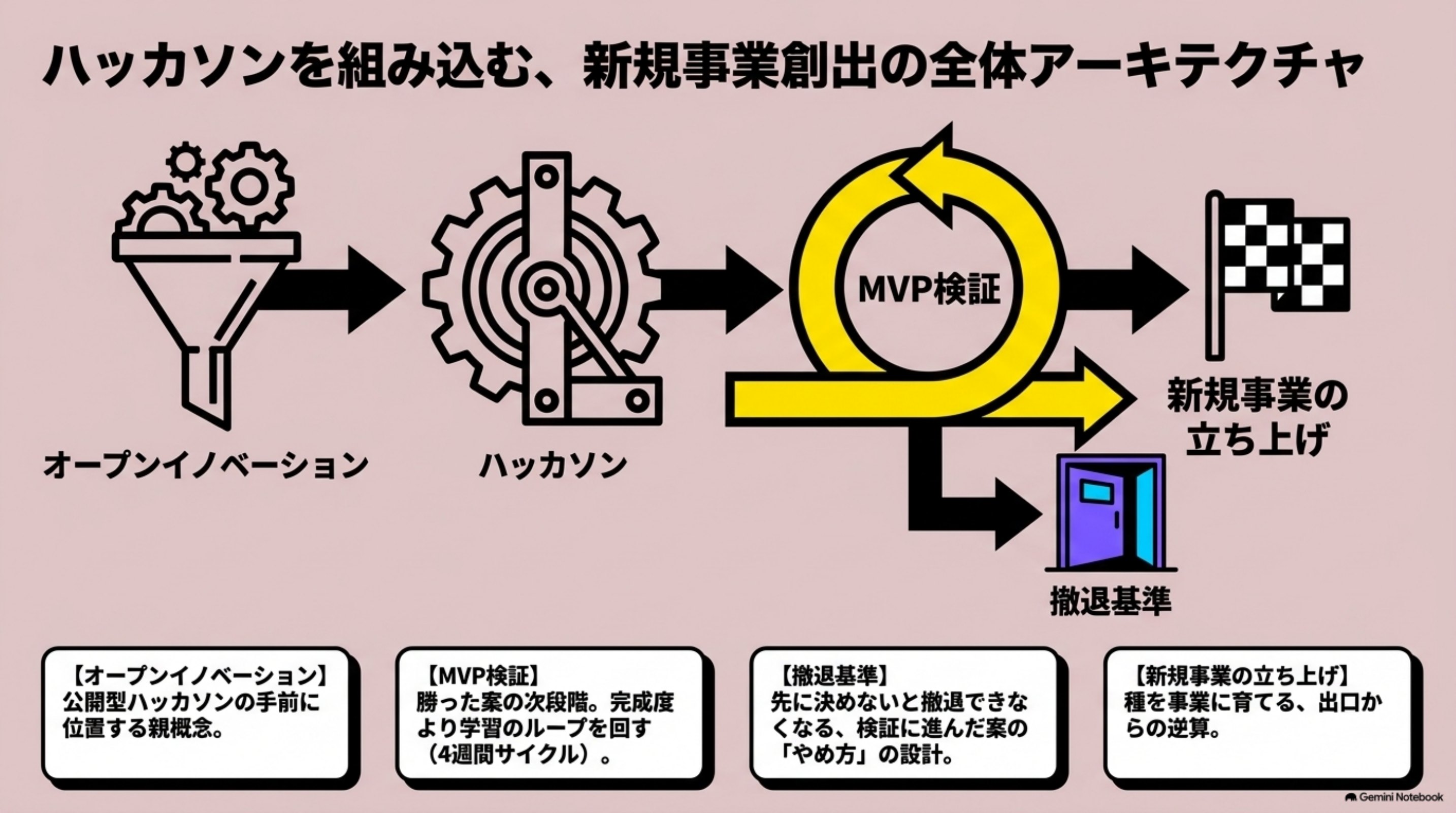 「一緒に覚えておきたい概念」を図解したスライド|ハッカソンの前後に置く概念を4本、順路として並べます