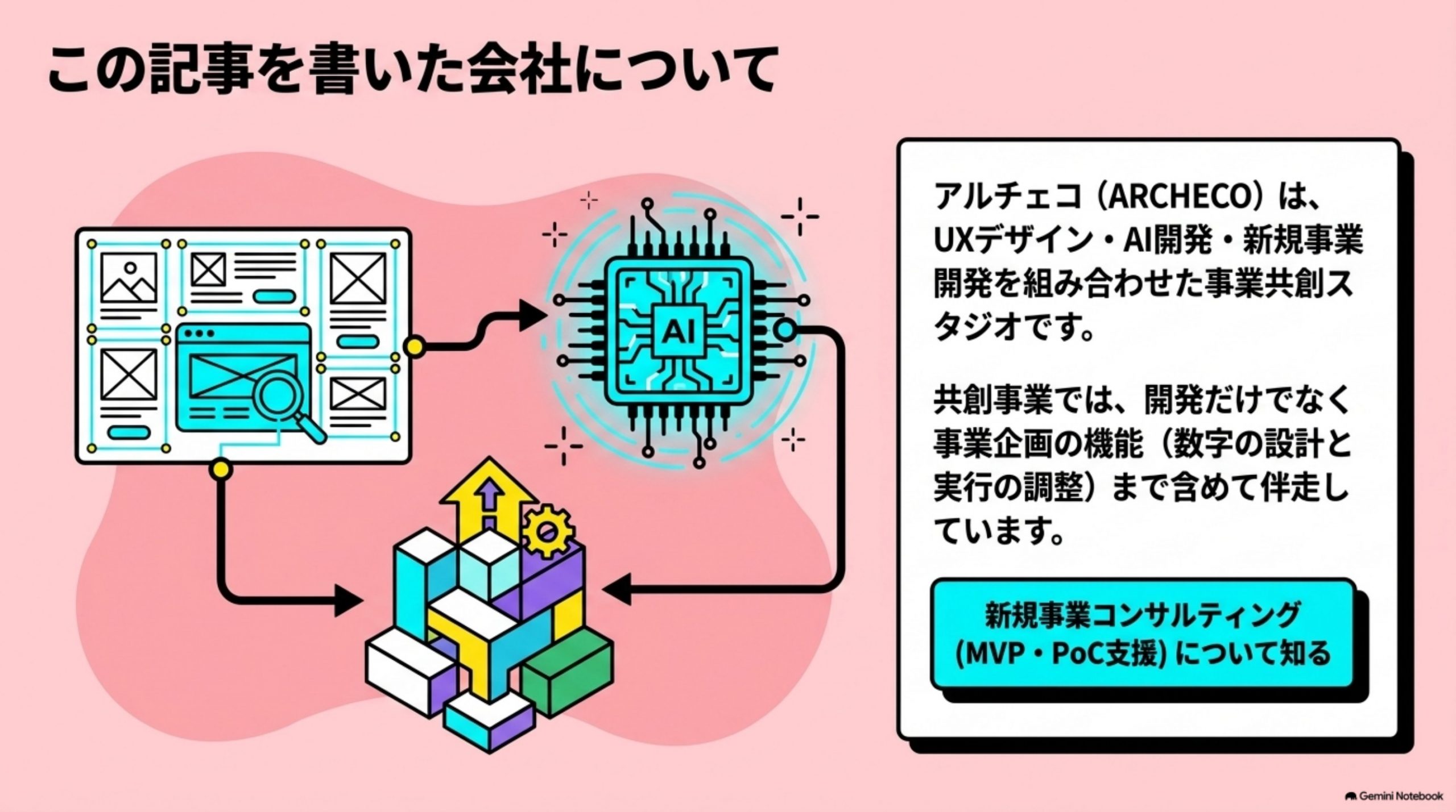 「この記事を書いた会社について」を図解したスライド｜アルチェコ（ARCHECO）は、UXデザイン・AI開発・新規事業開発を組み合わせた事業共創スタジオで…