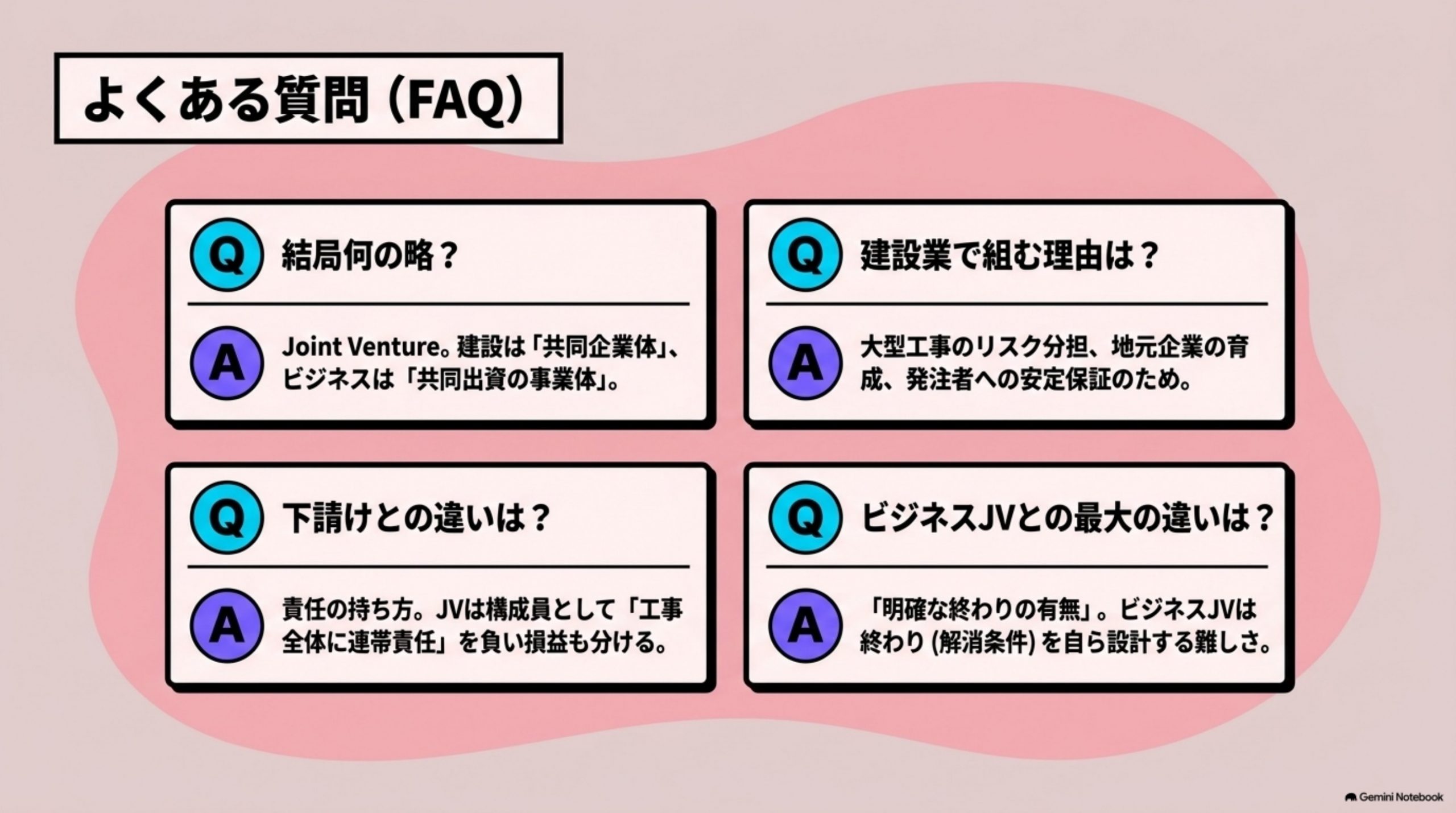 「よくある質問」を図解したスライド｜Q. JVとは何の略ですか？ A. ジョイントベンチャー（Joint Venture）の略です