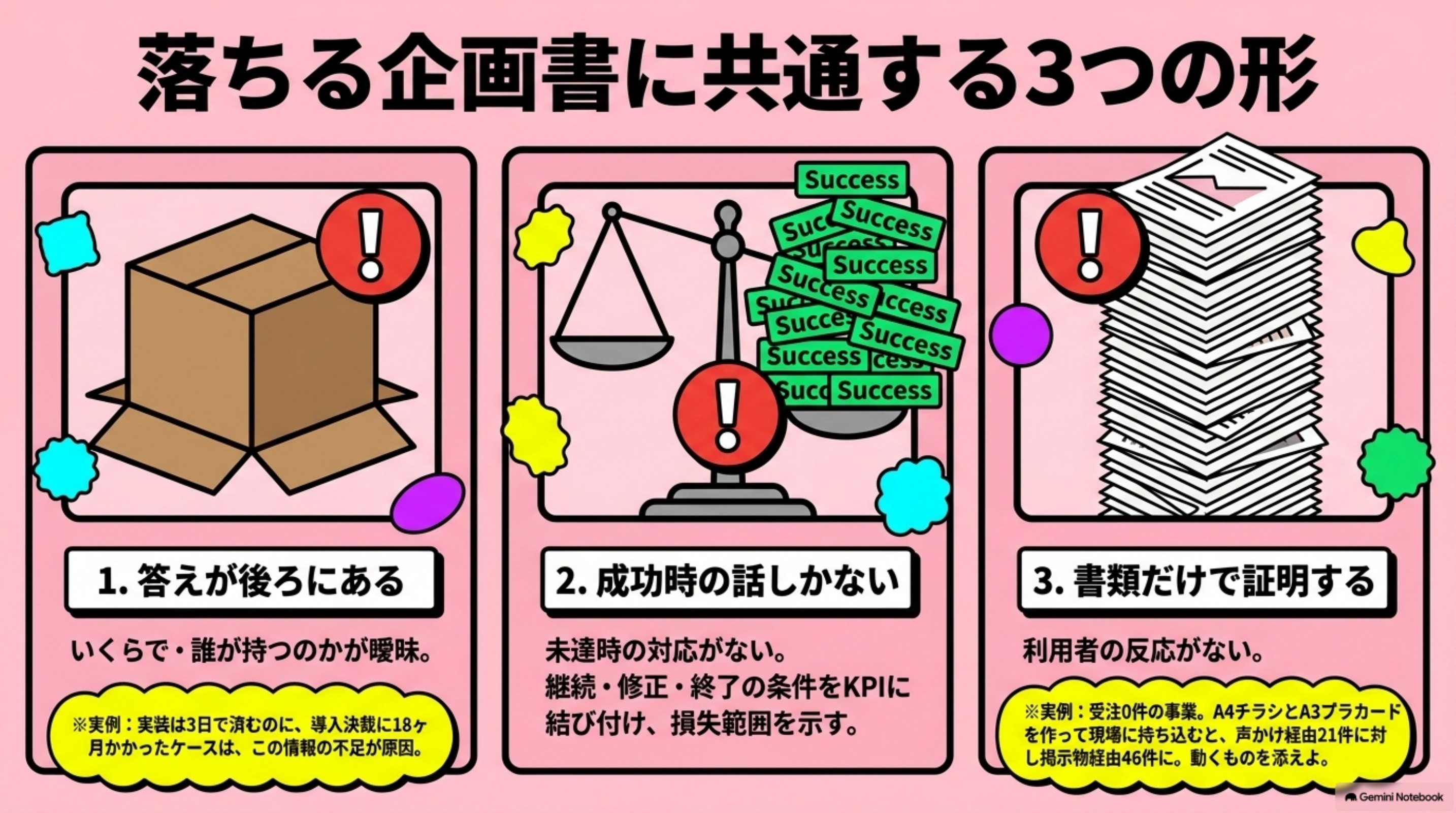 「落ちる企画書に共通する3つの形」を図解したスライド｜基本項目を揃え、数値とフレームワークで説明することは重要です