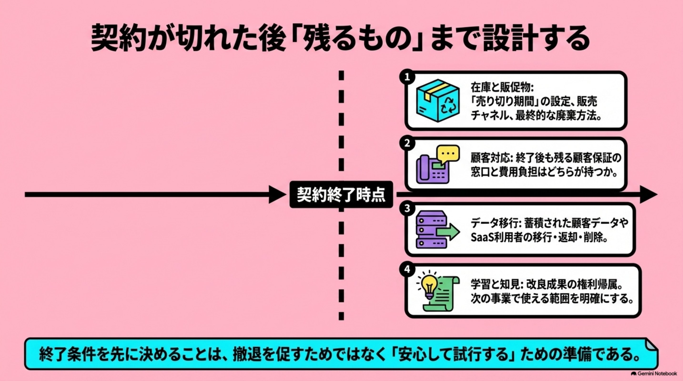 「契約が切れた後まで設計する」を図解したスライド｜契約終了時の在庫はよく触れられますが、事業は在庫だけで終わりません