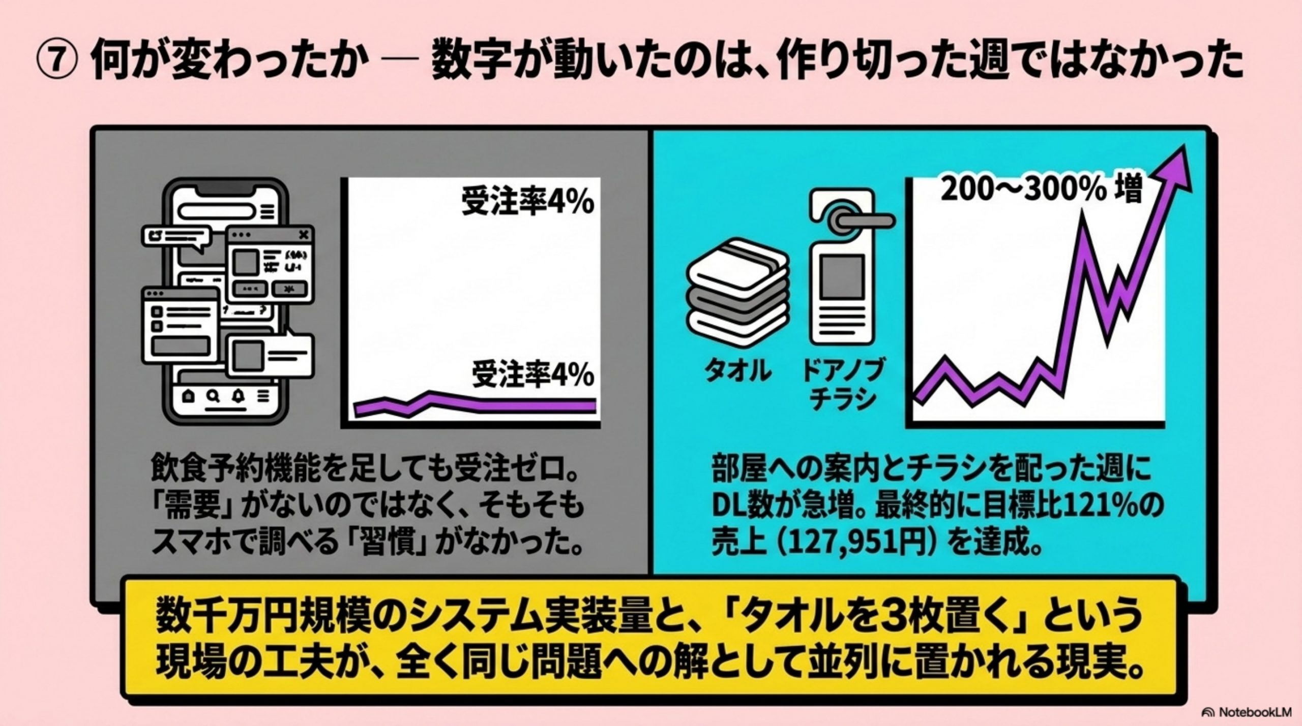 何が変わったか — 数字が動いたのは、作り切った週ではなかった