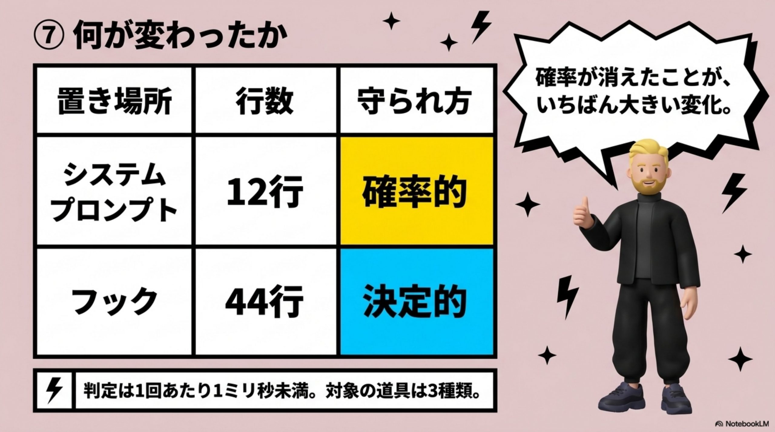 何が変わったか