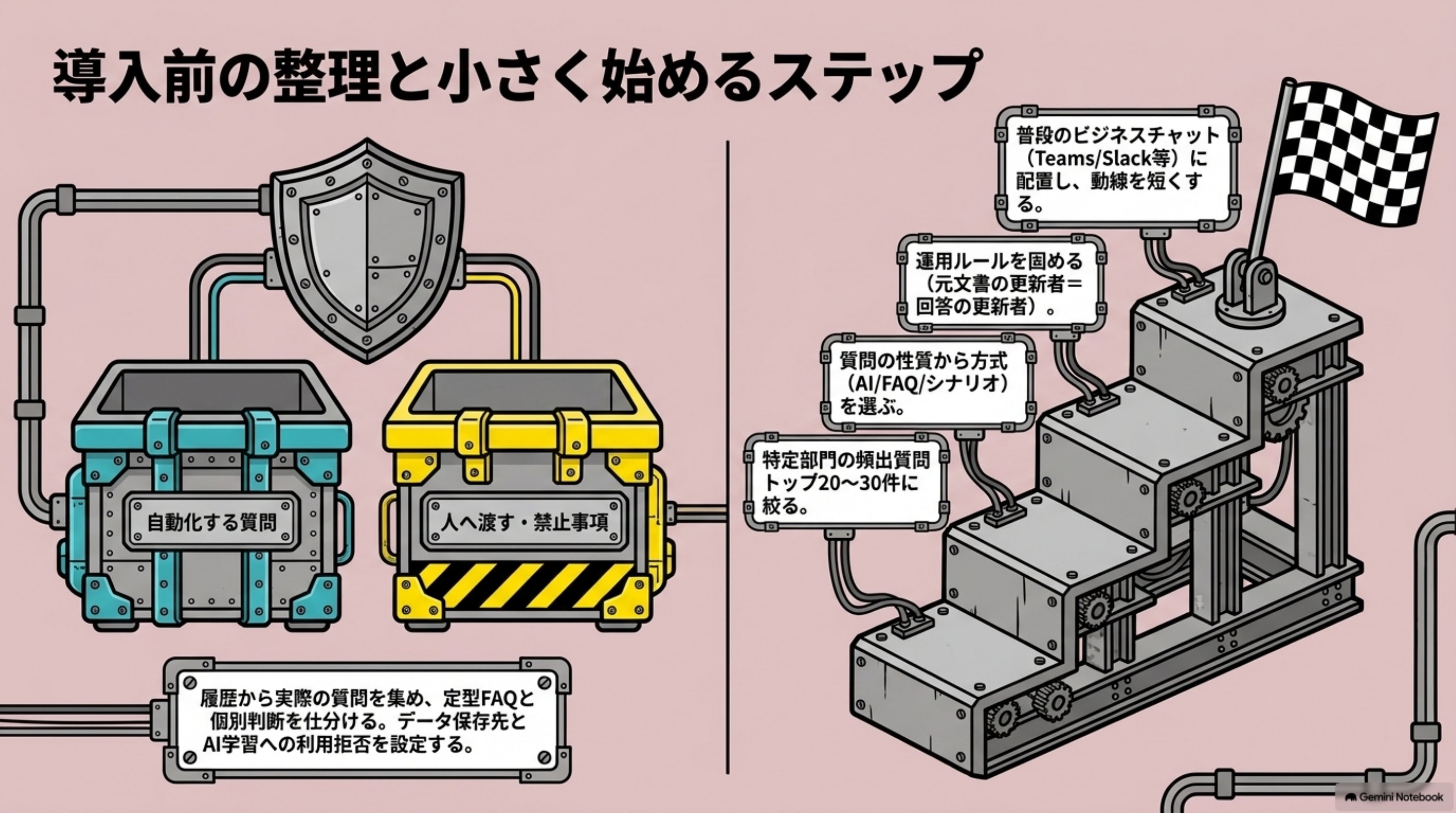 「導入で失敗しないポイント」を図解したスライド｜導入前は質問とセキュリティを整理します