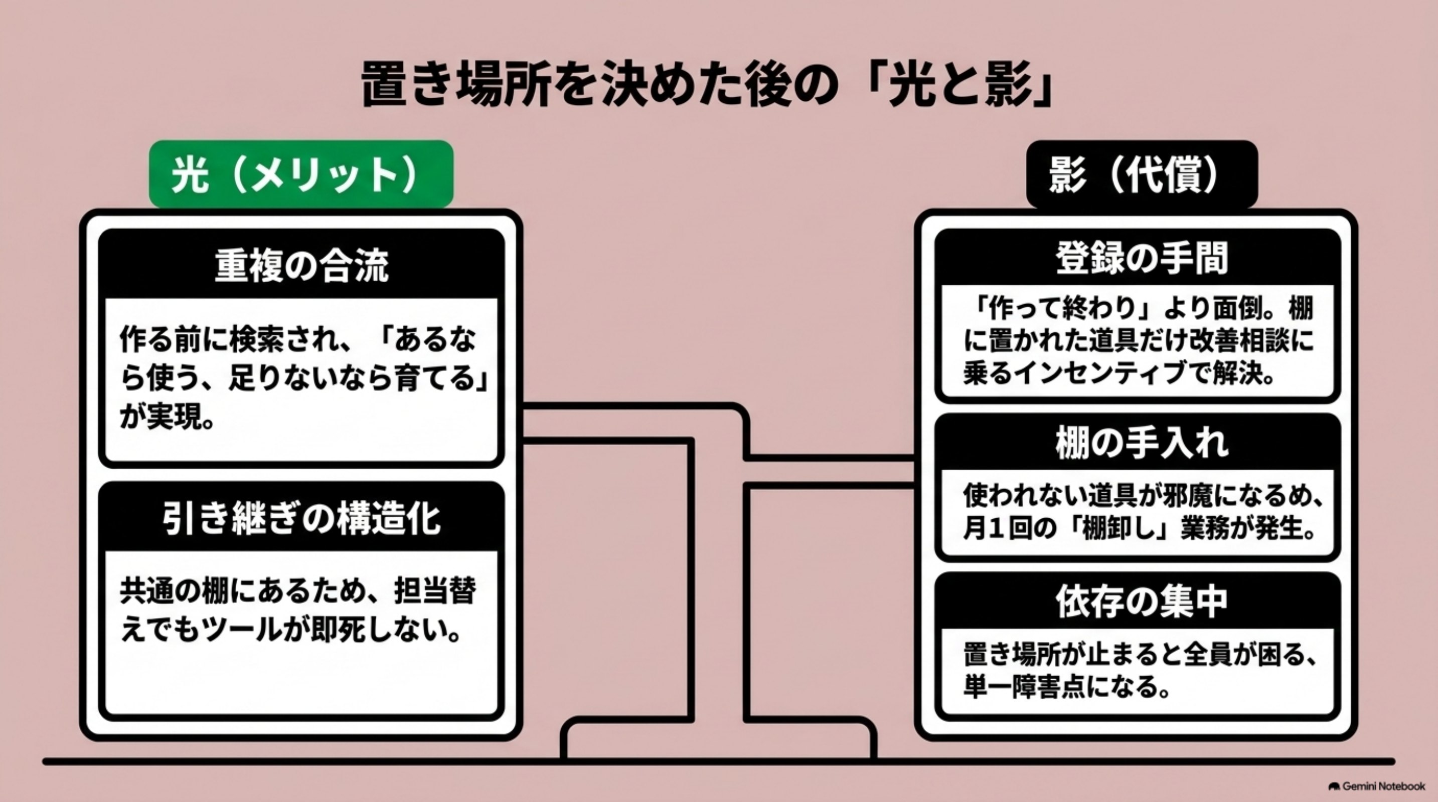 「何が変わったか」を図解したスライド|置き場所を決めてから、変化は2つありました