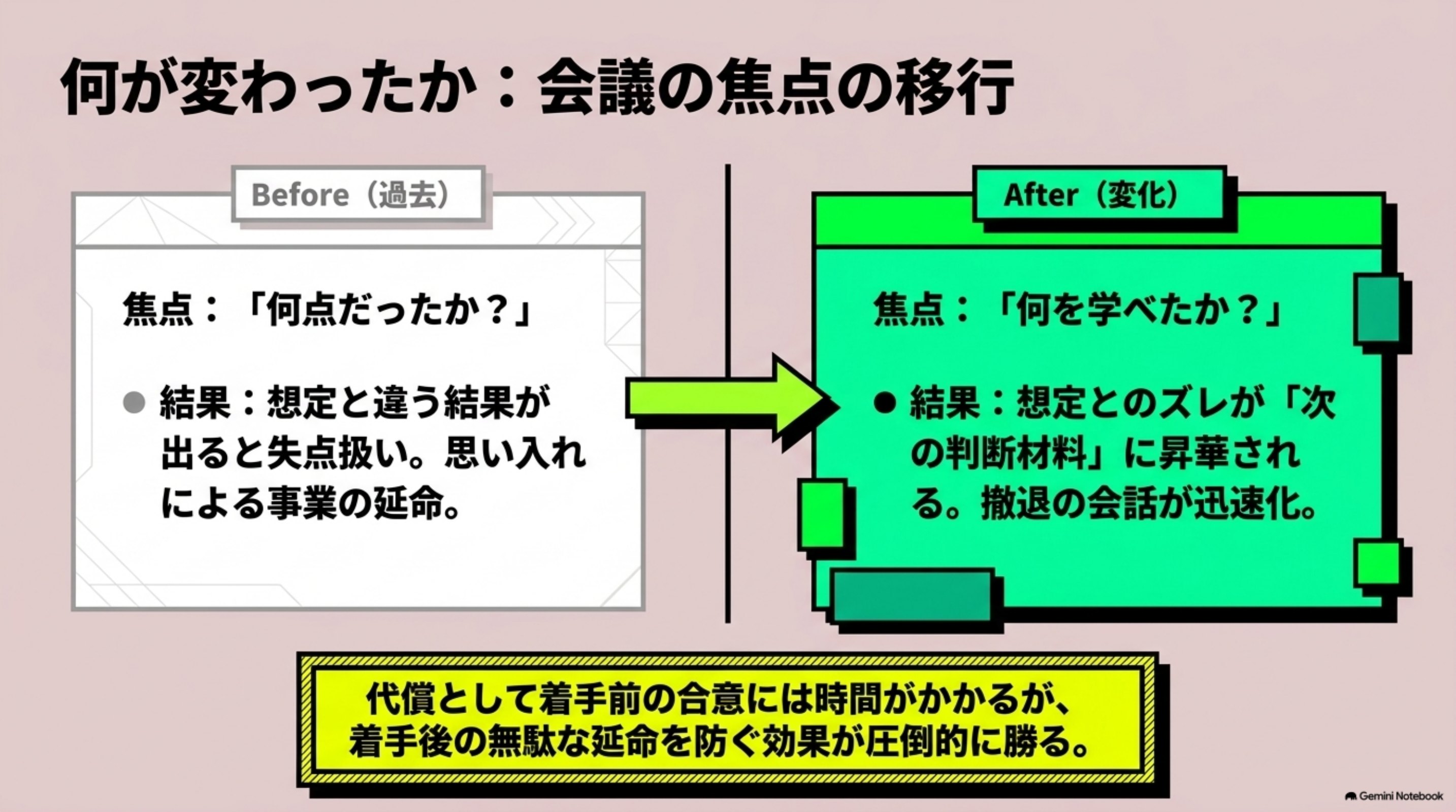 「⑦ 何が変わったか」を図解したスライド|変わったのは、会議の焦点です