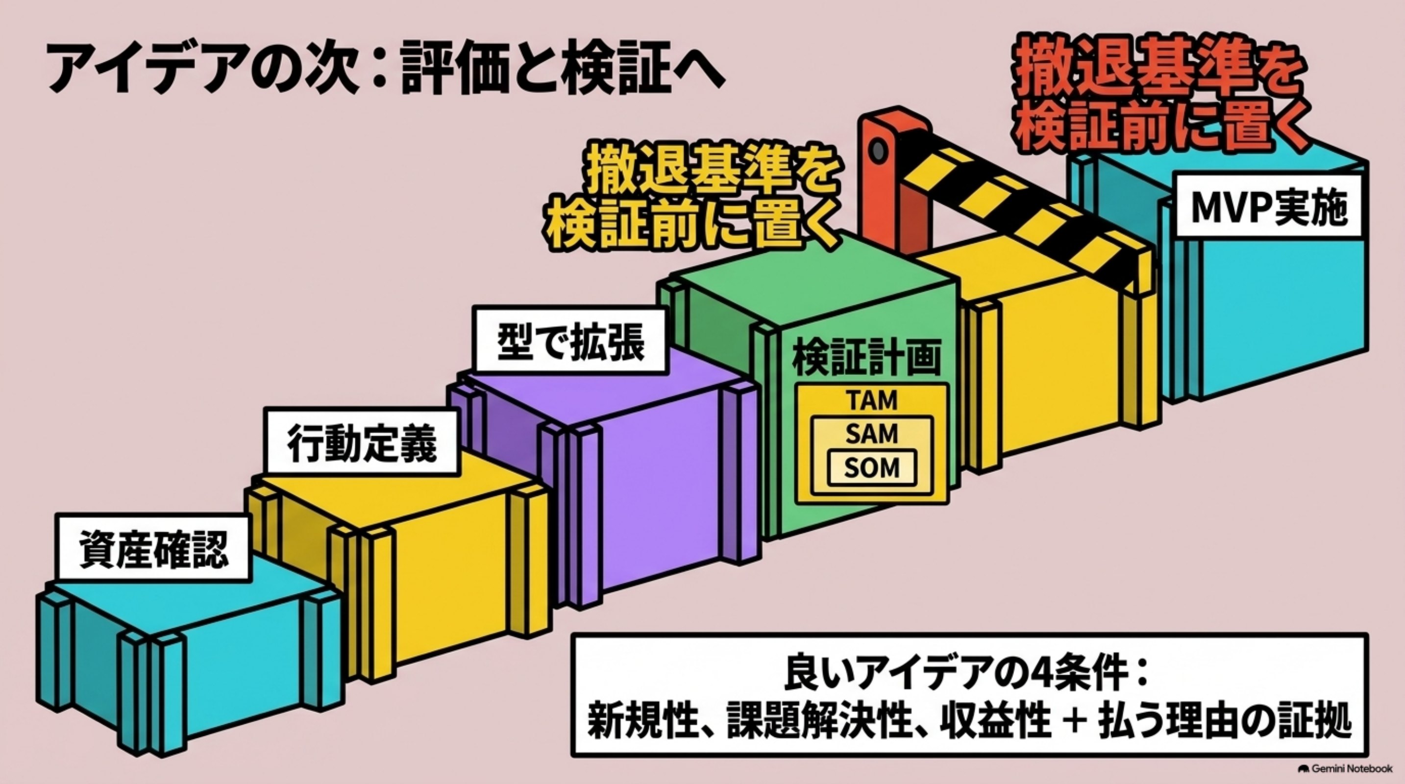 「アイデアの次：評価と検証へ」を図解したスライド｜事業化では、アイデアを自社のMVV（ミッション・ビジョン・バリュー）や経営理念と照合します