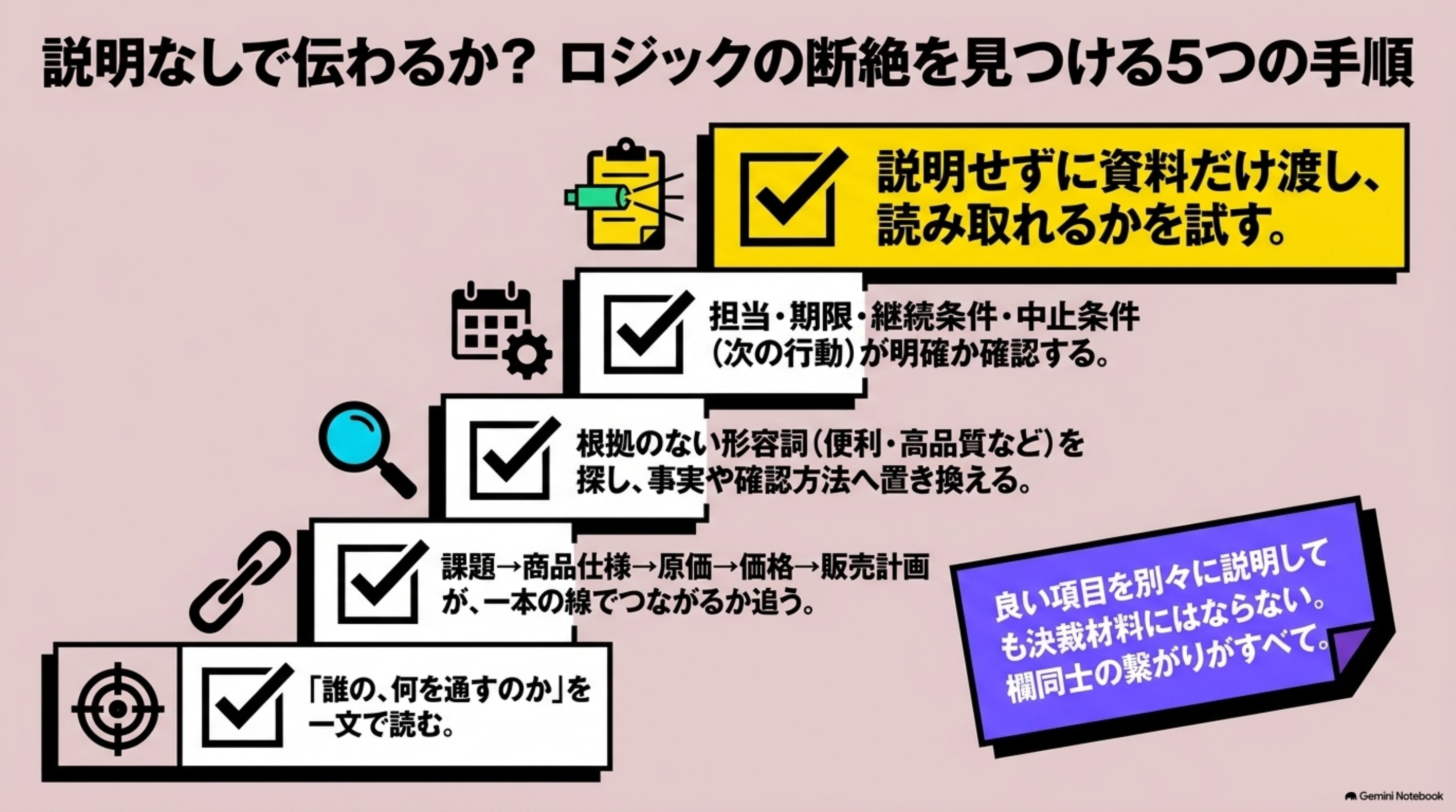 「商品企画書を決裁につなげる確認手順」を図解したスライド｜確認は、次の順で行います