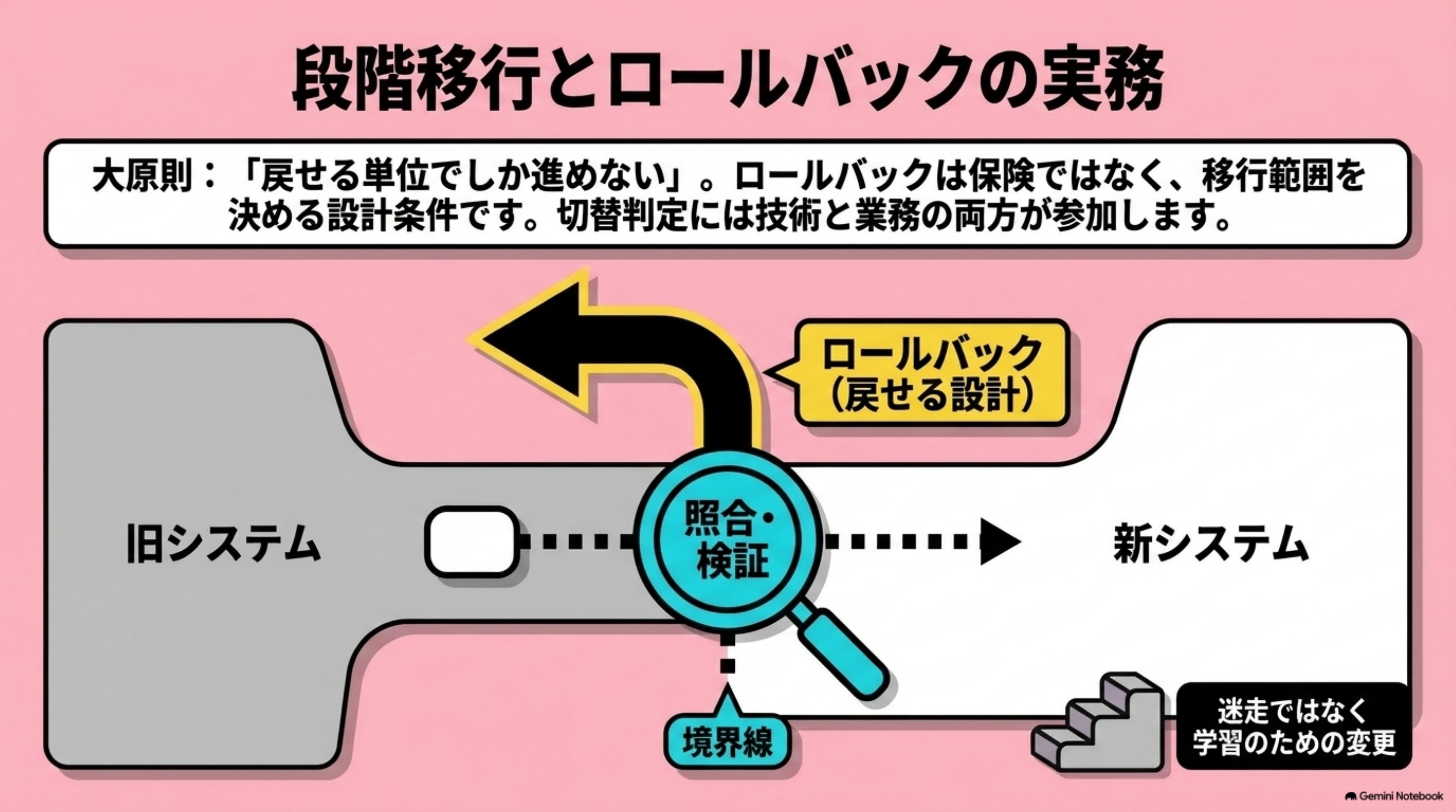 「段階移行とロールバックの実務」を図解したスライド｜段階移行は、単に少しずつ公開する方法ではありません