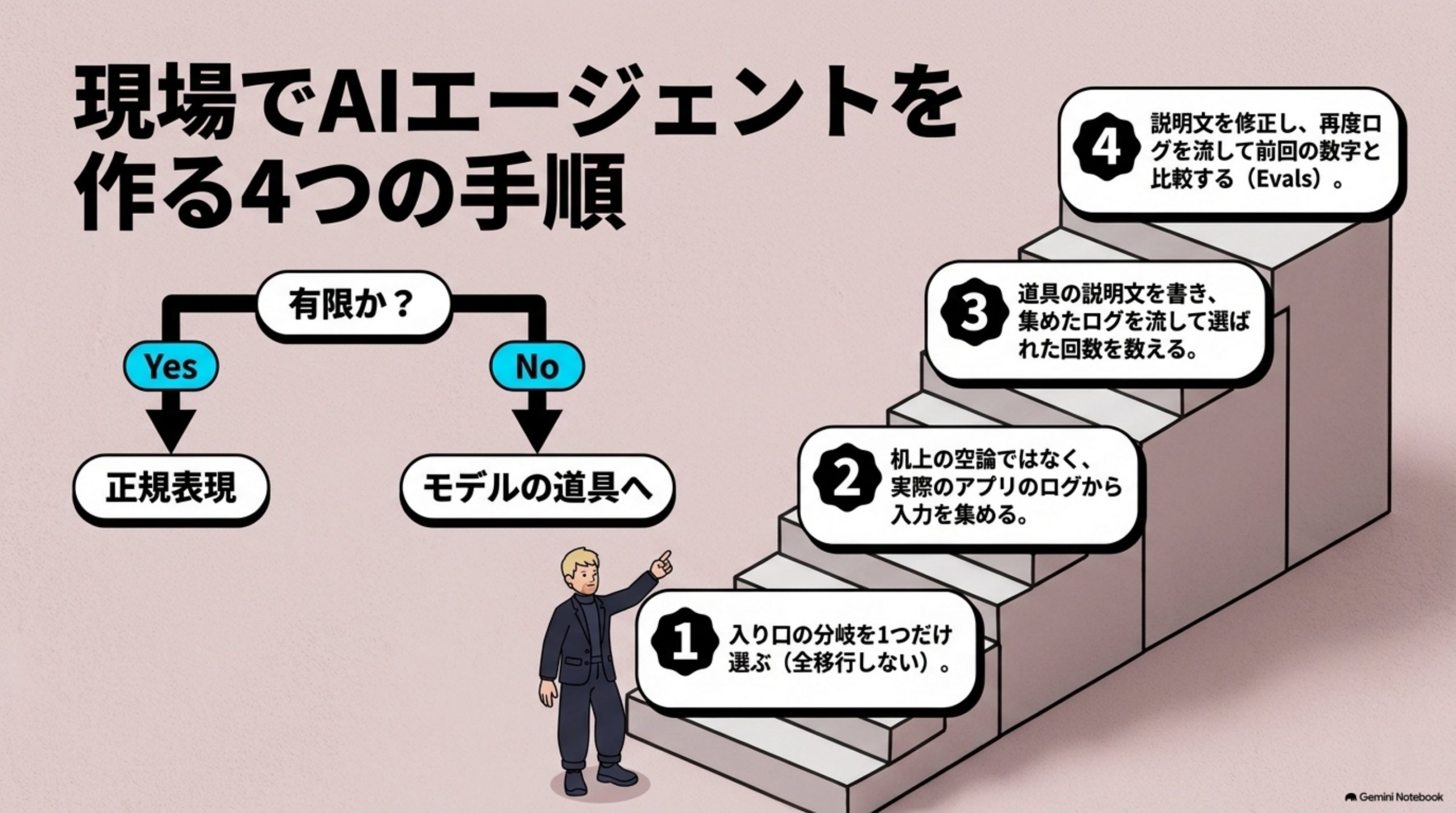 ai-agent-tsukurikata-shippai-bunrui 図解 8