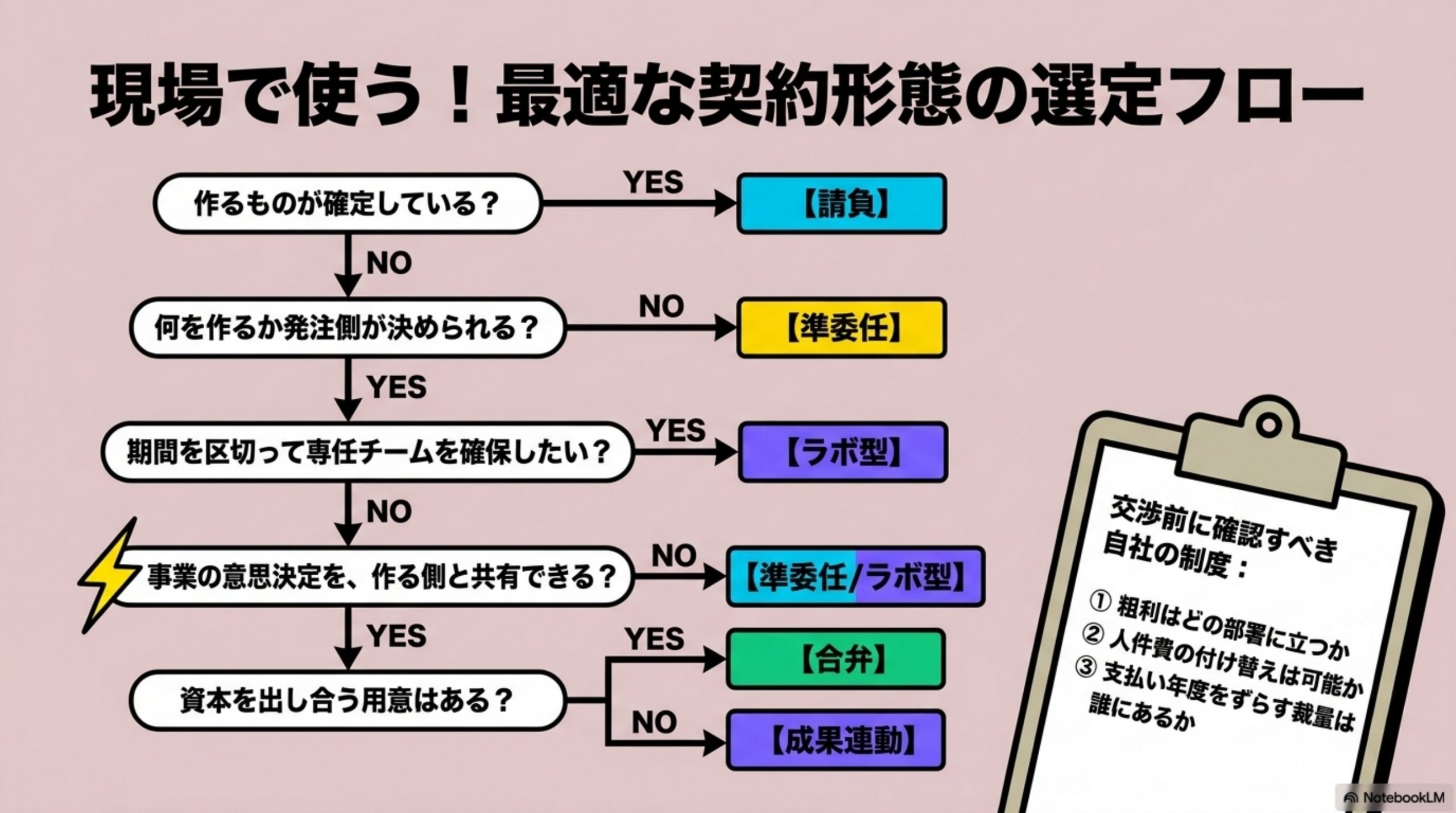 現場で使うなら、この選定シート