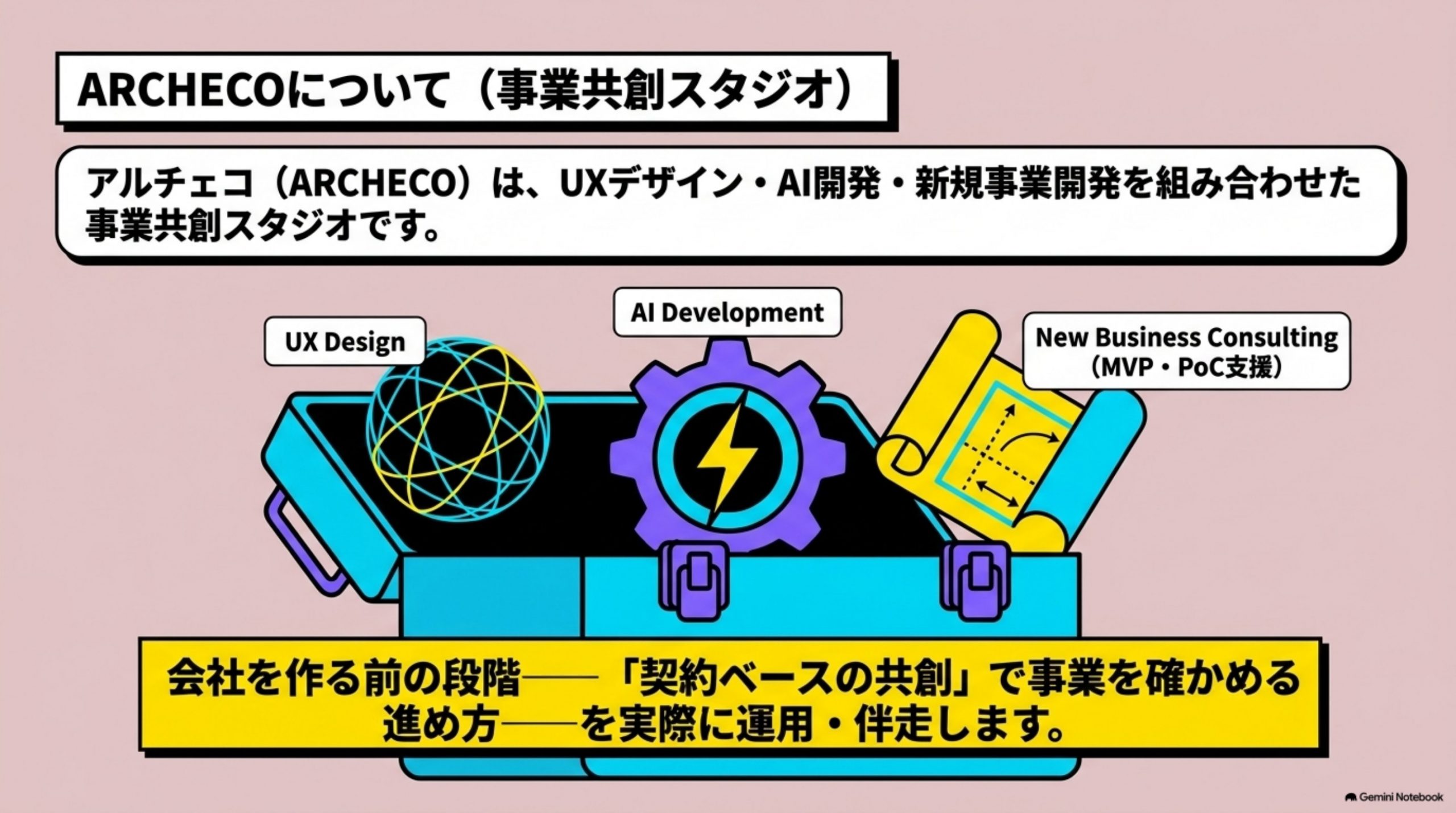 「この記事を書いた会社について」を図解したスライド｜アルチェコ（ARCHECO）は、UXデザイン・AI開発・新規事業開発を組み合わせた事業共創スタジオで…