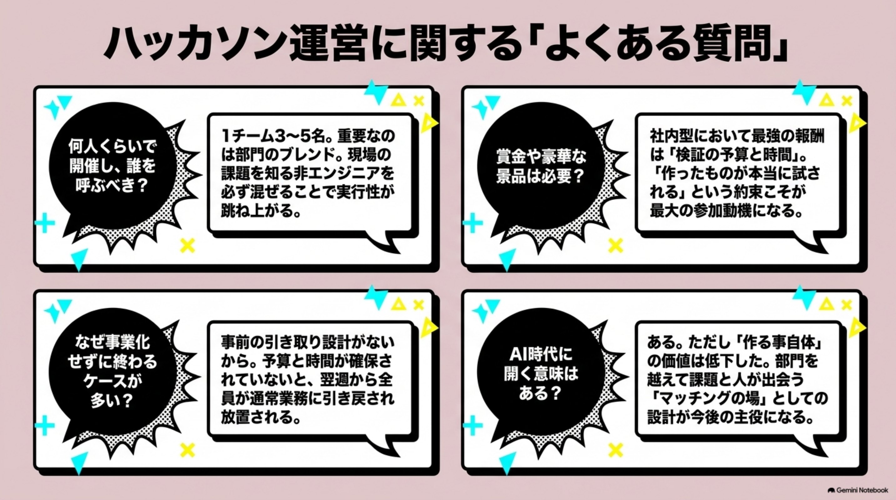 「よくある質問」を図解したスライド|Q. ハッカソンとは何ですか? A. エンジニアやデザイナーがチームを組み、1日から数日の短期間で集…