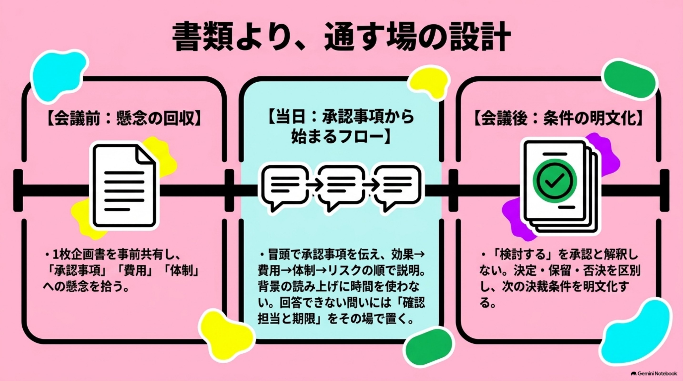 「書類より、通す場の設計」を図解したスライド｜読み手は忙しいため、企画書はシンプルに整えます