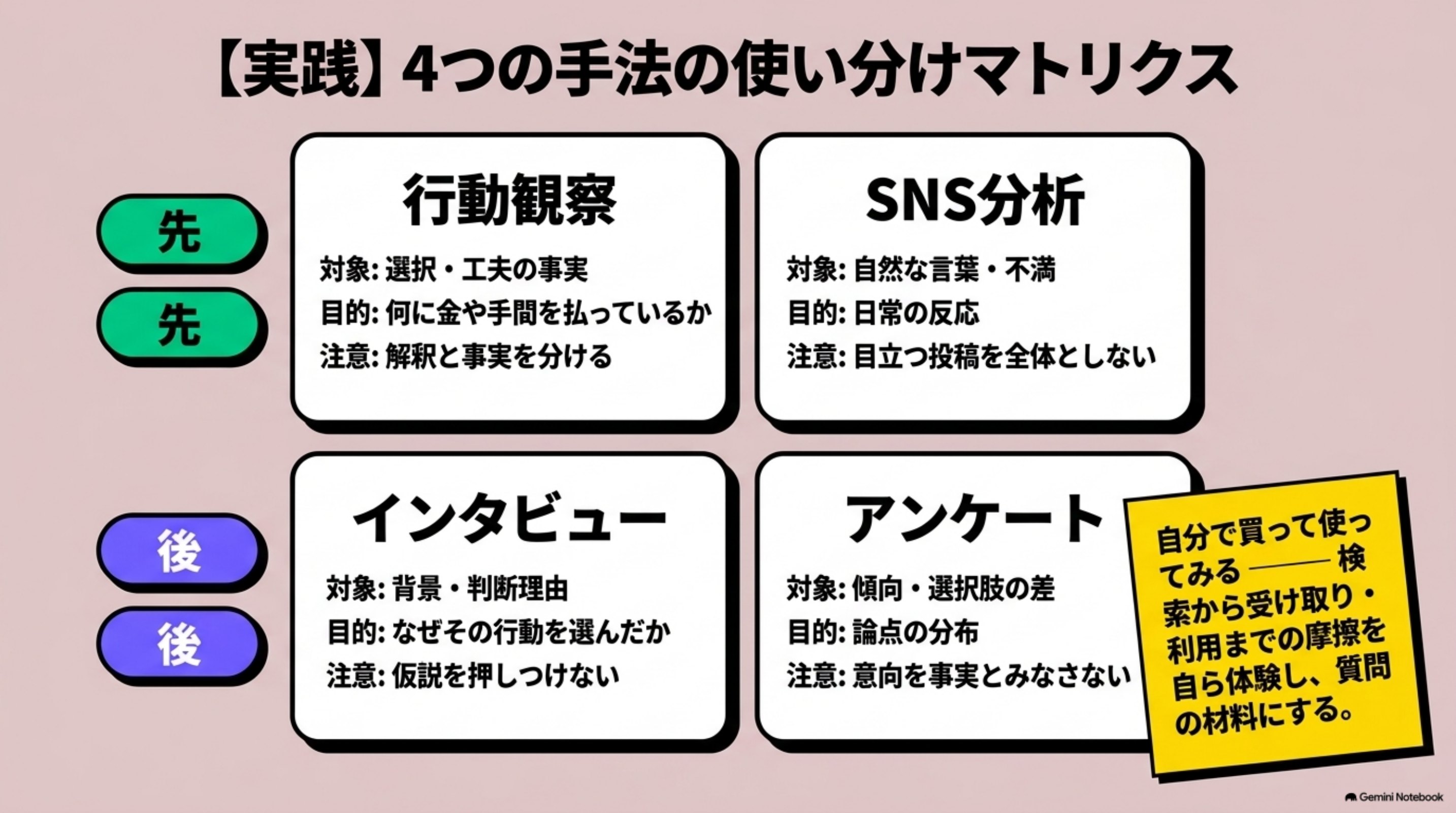 「⑧ 現場で使うなら、この使い分け表」を図解したスライド｜ニーズ調査の方法に迷ったら、次の順番で使い分けます