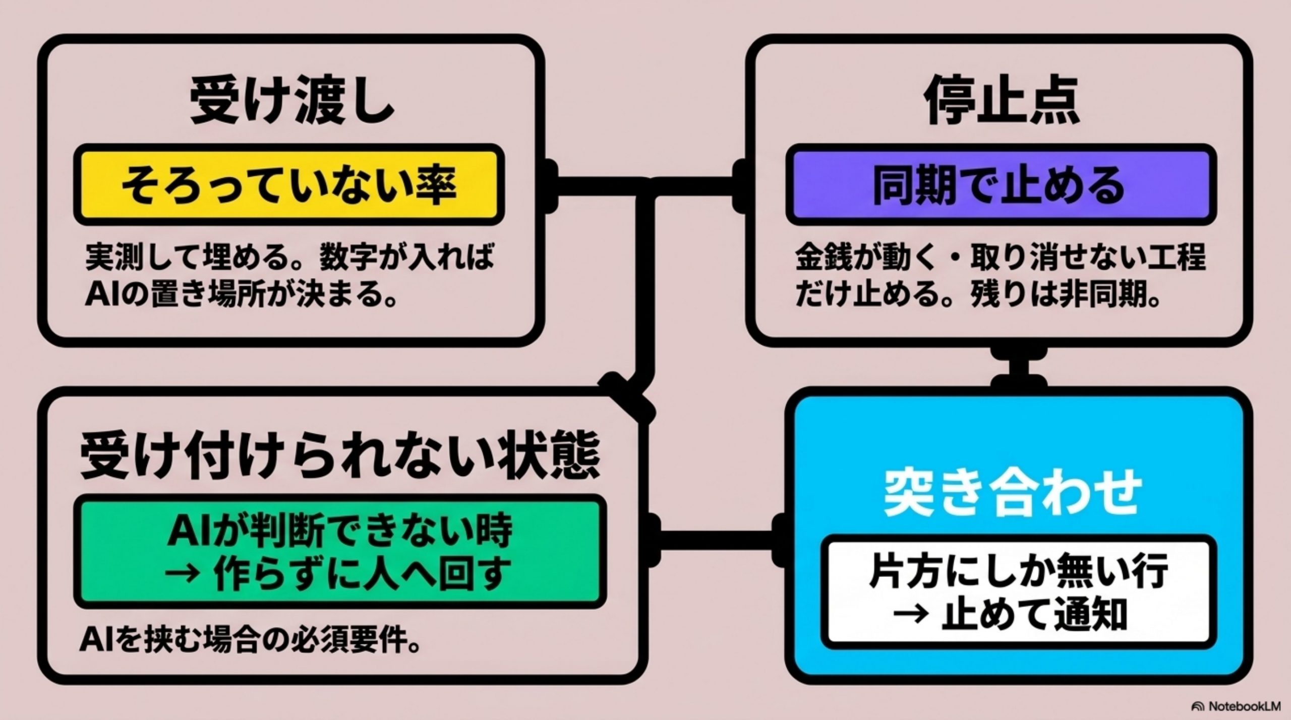 現場で使うなら、この3列